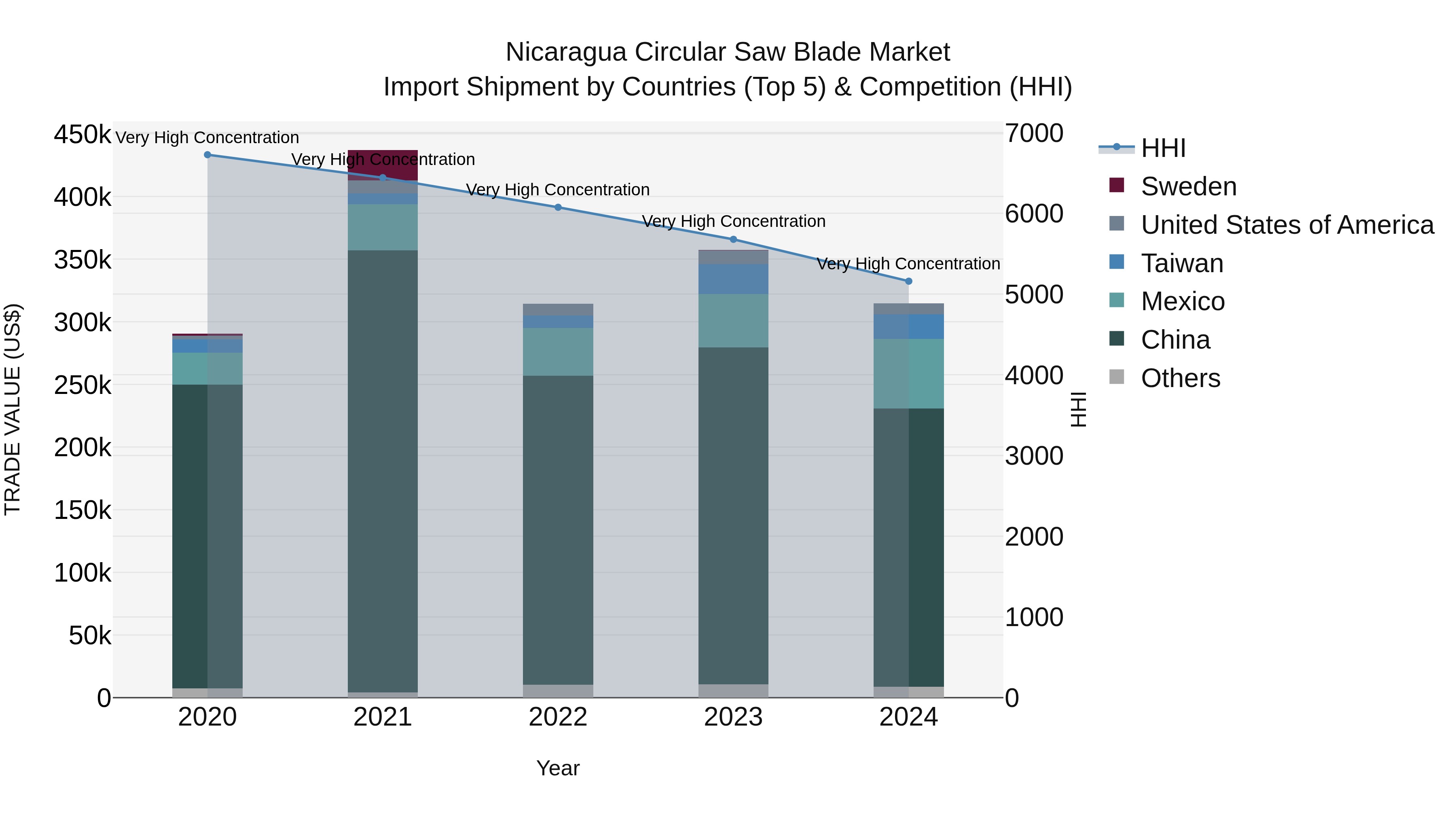 Nicaragua Circular Saw Blade Market: Top 5 Importing Countries and Market Competition (HHI) Analysis