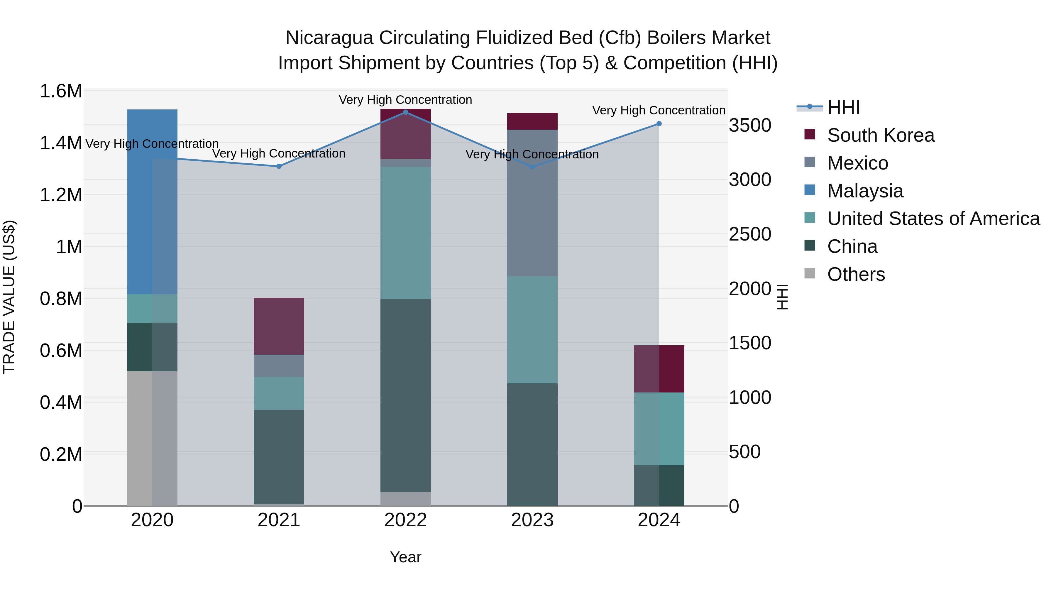 Nicaragua Circulating Fluidized Bed (Cfb) Boilers Market: Top 5 Importing Countries and Market Competition (HHI) Analysis