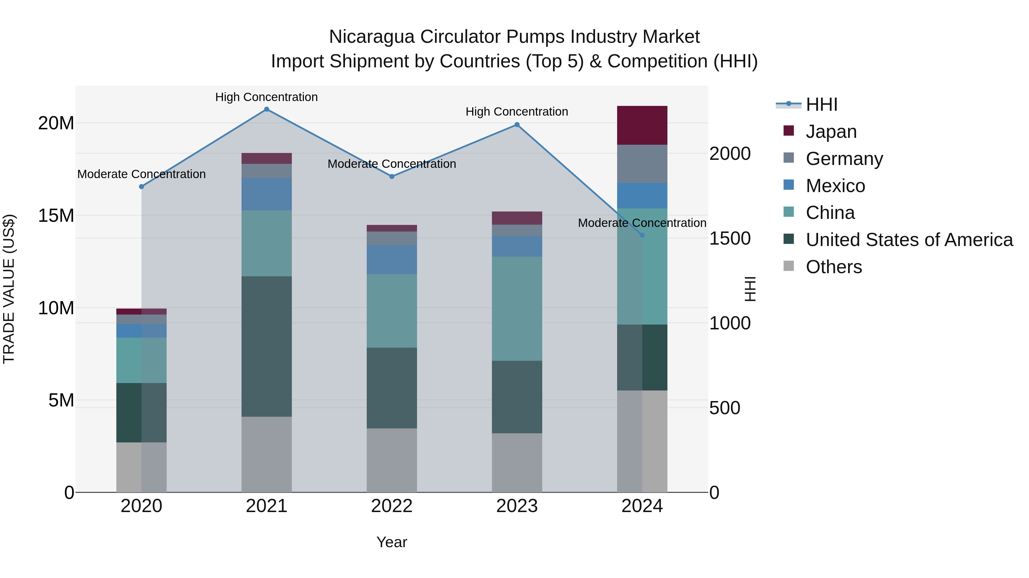 Nicaragua Circulator Pumps Industry Market: Top 5 Importing Countries and Market Competition (HHI) Analysis