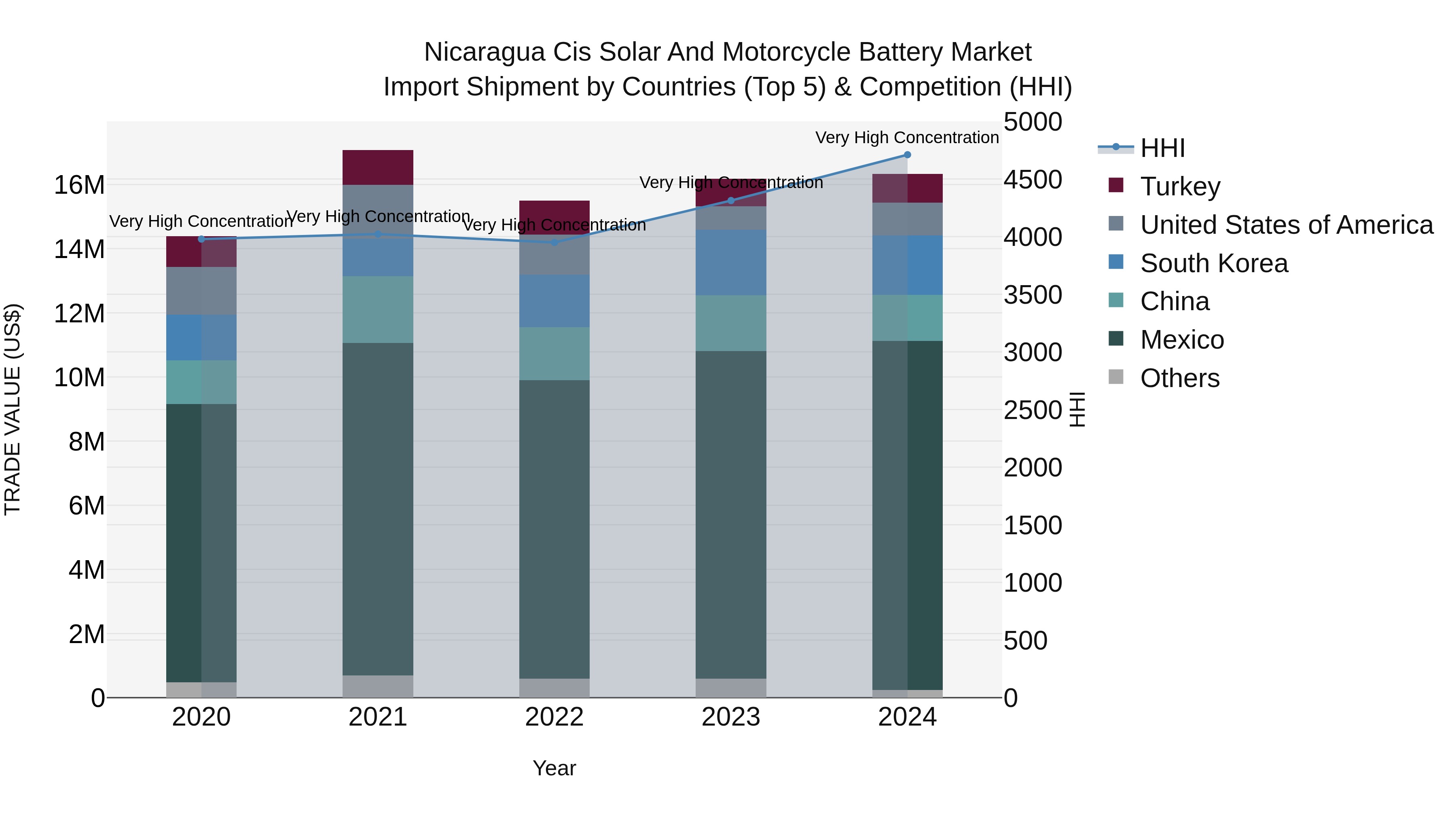 Nicaragua Cis Solar and Motorcycle Battery Market: Top 5 Importing Countries and Market Competition (HHI) Analysis