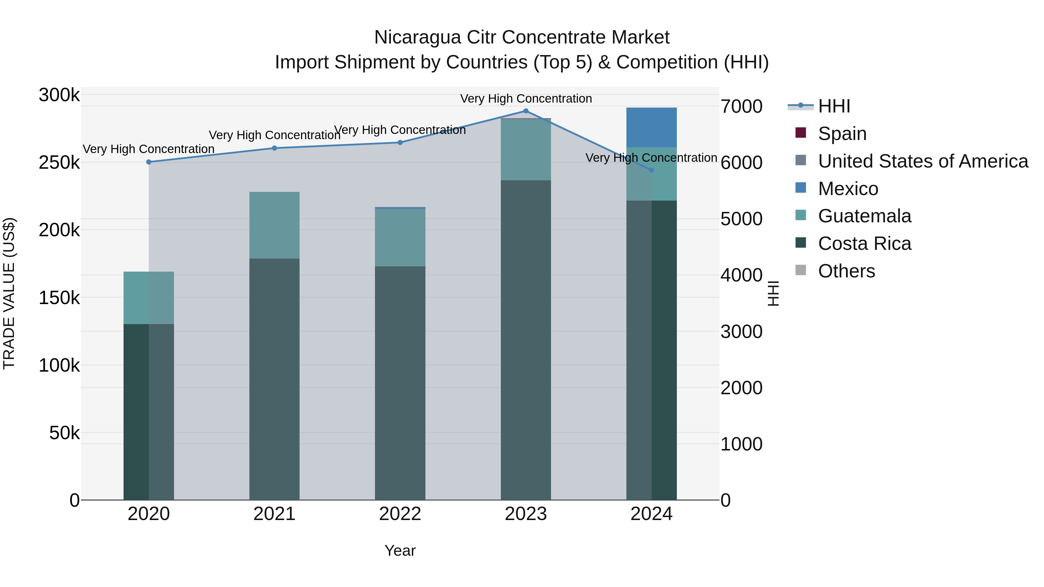 Nicaragua Citr Concentrate Market: Top 5 Importing Countries and Market Competition (HHI) Analysis