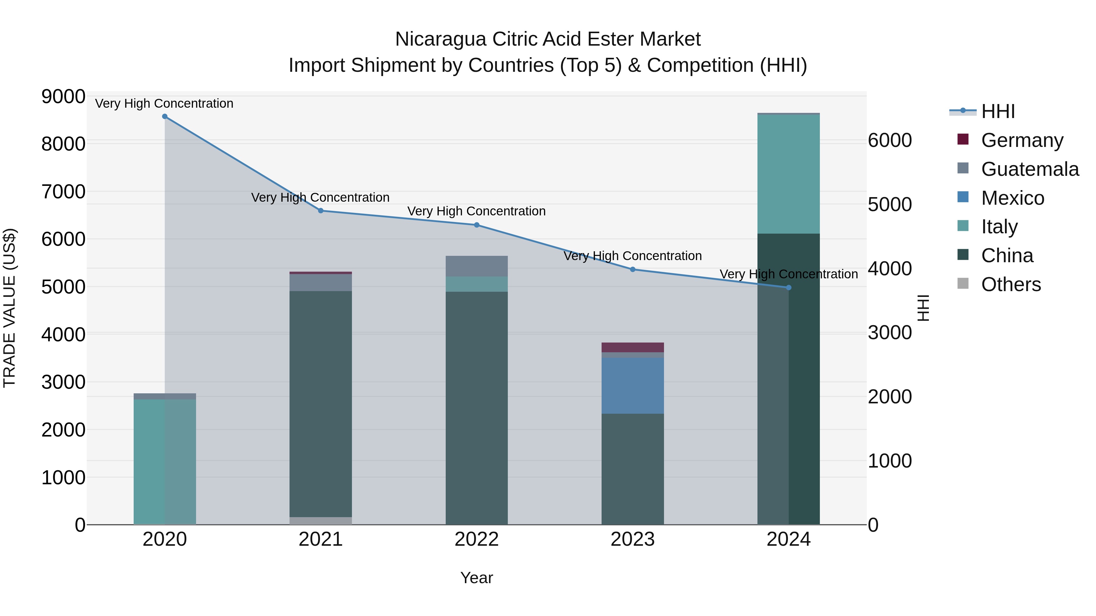 Nicaragua Citric Acid Ester Market: Top 5 Importing Countries and Market Competition (HHI) Analysis