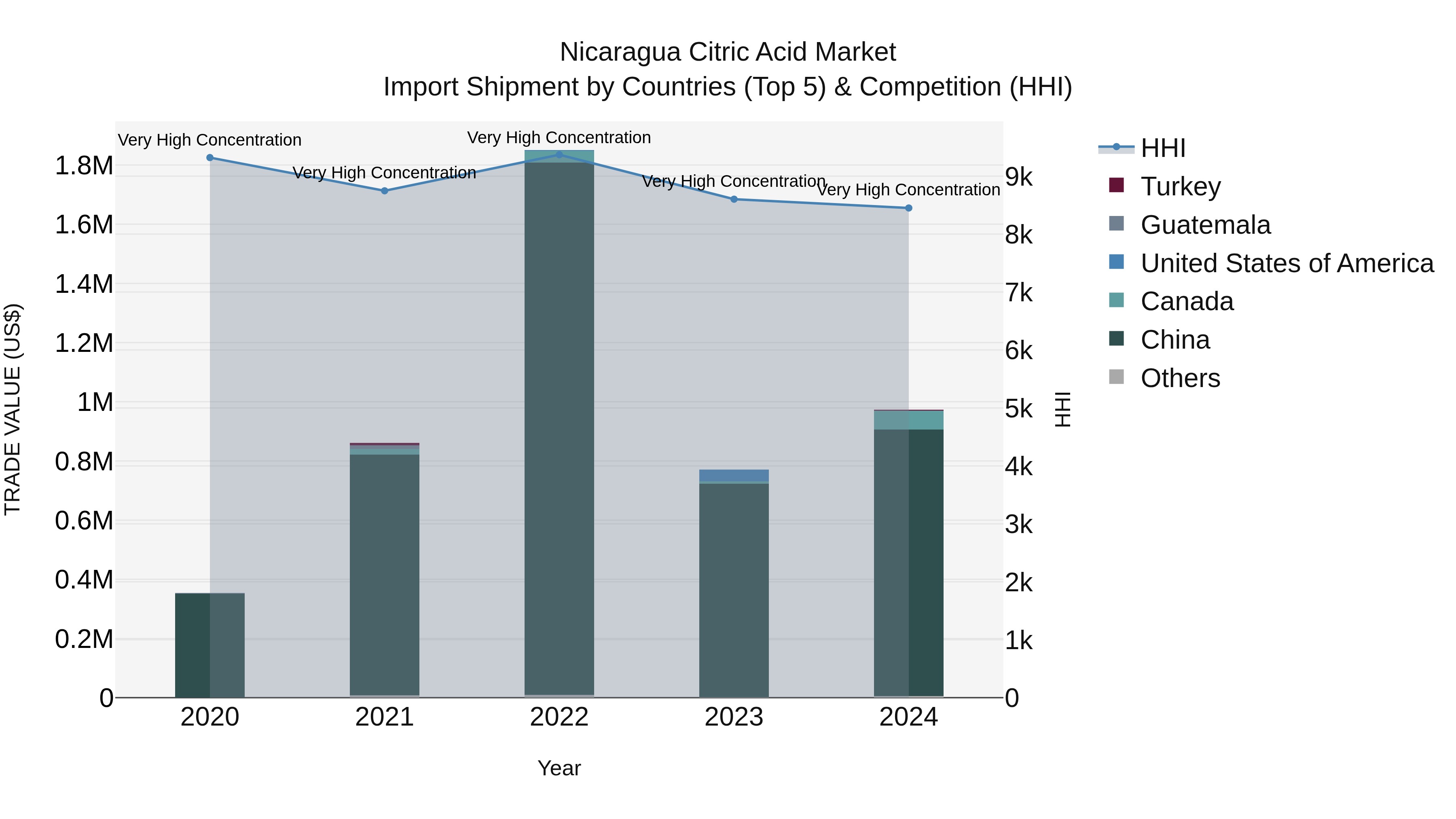 Nicaragua Citric Acid Market: Top 5 Importing Countries and Market Competition (HHI) Analysis