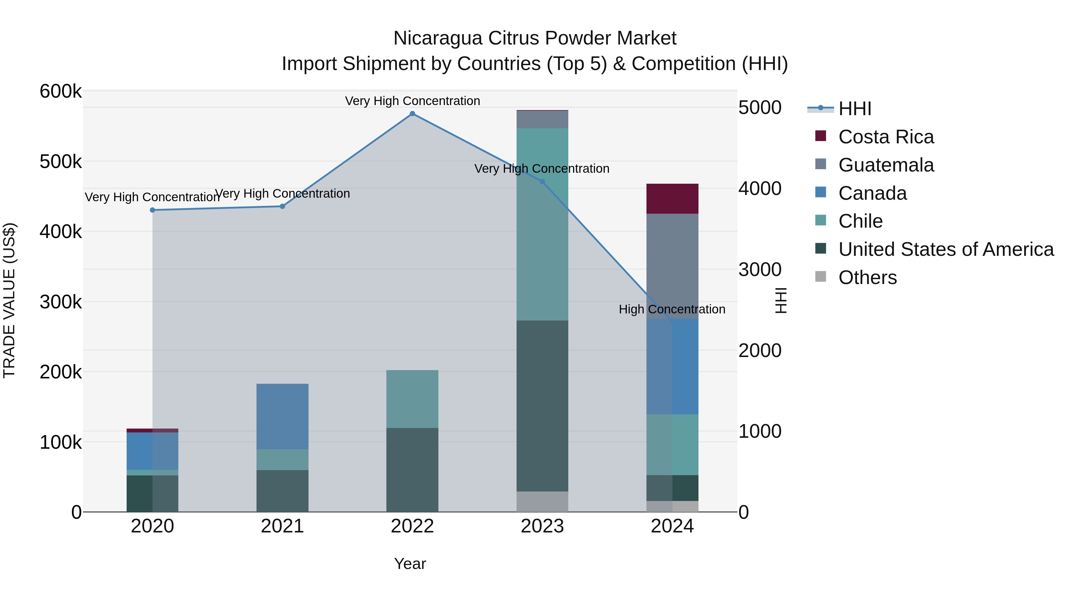 Nicaragua Citrus Powder Market: Top 5 Importing Countries and Market Competition (HHI) Analysis
