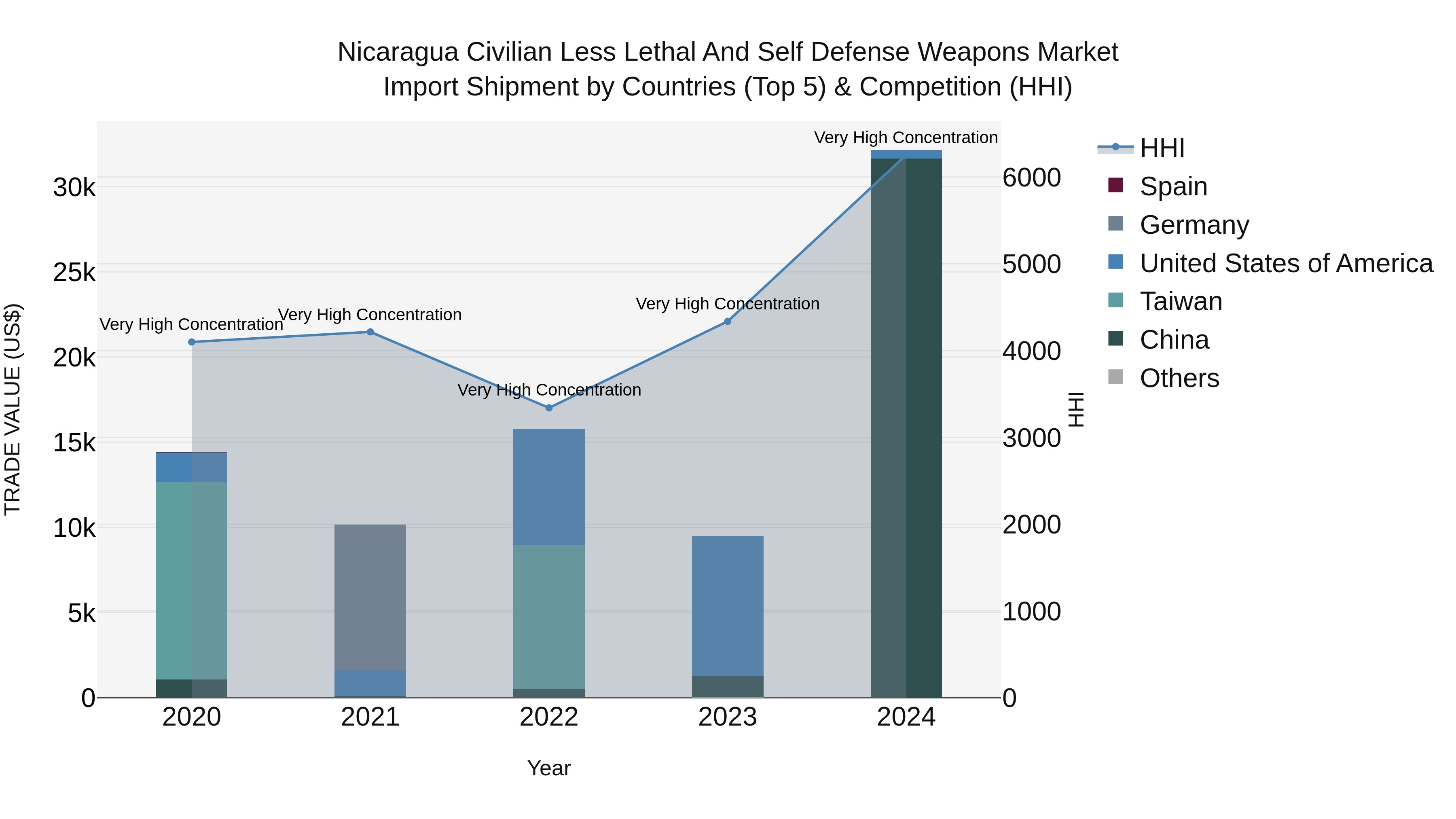 Nicaragua Civilian Less Lethal and Self Defense Weapons Market: Top 5 Importing Countries and Market Competition (HHI) Analysis