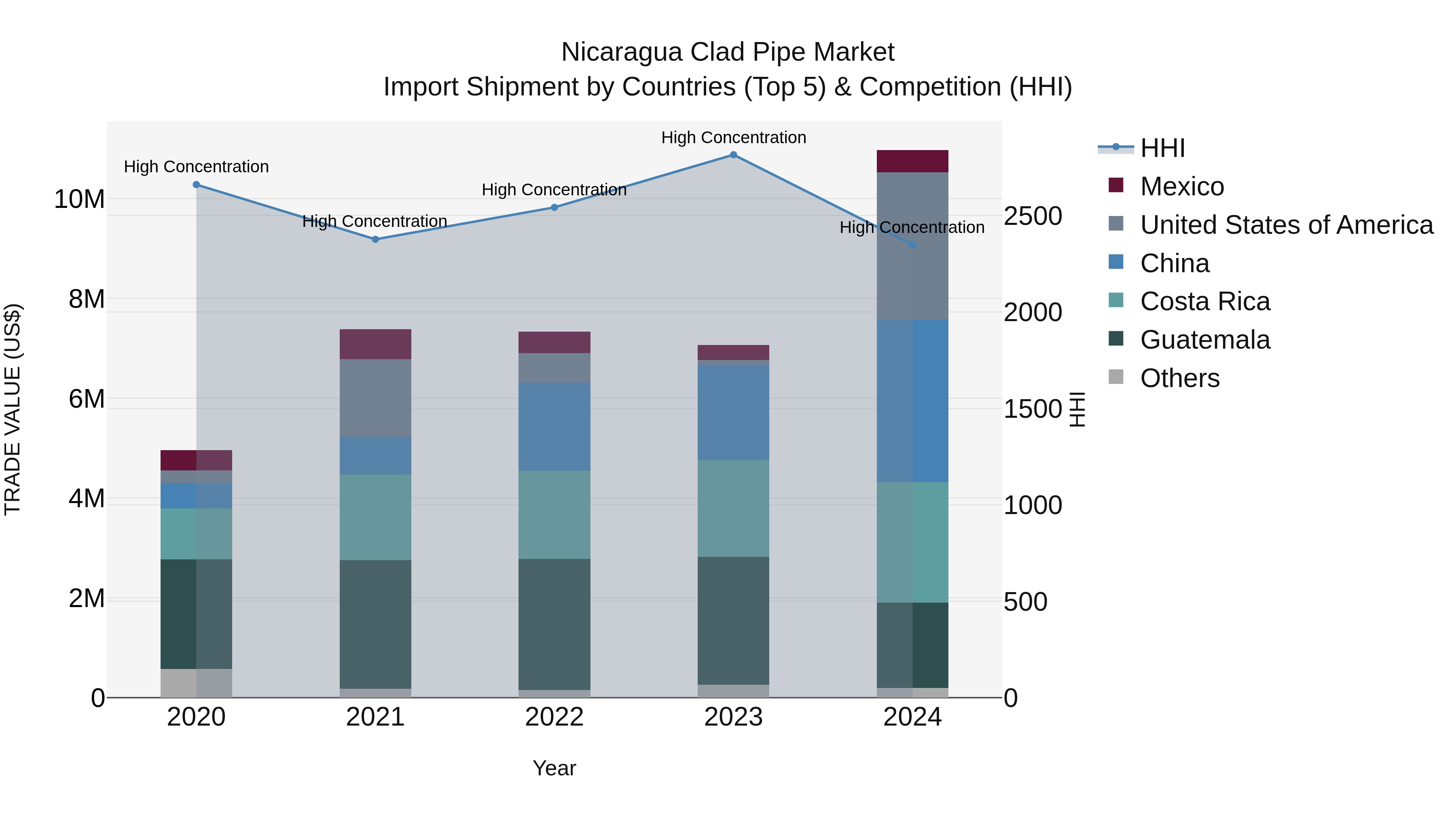 Nicaragua Clad Pipe Market: Top 5 Importing Countries and Market Competition (HHI) Analysis