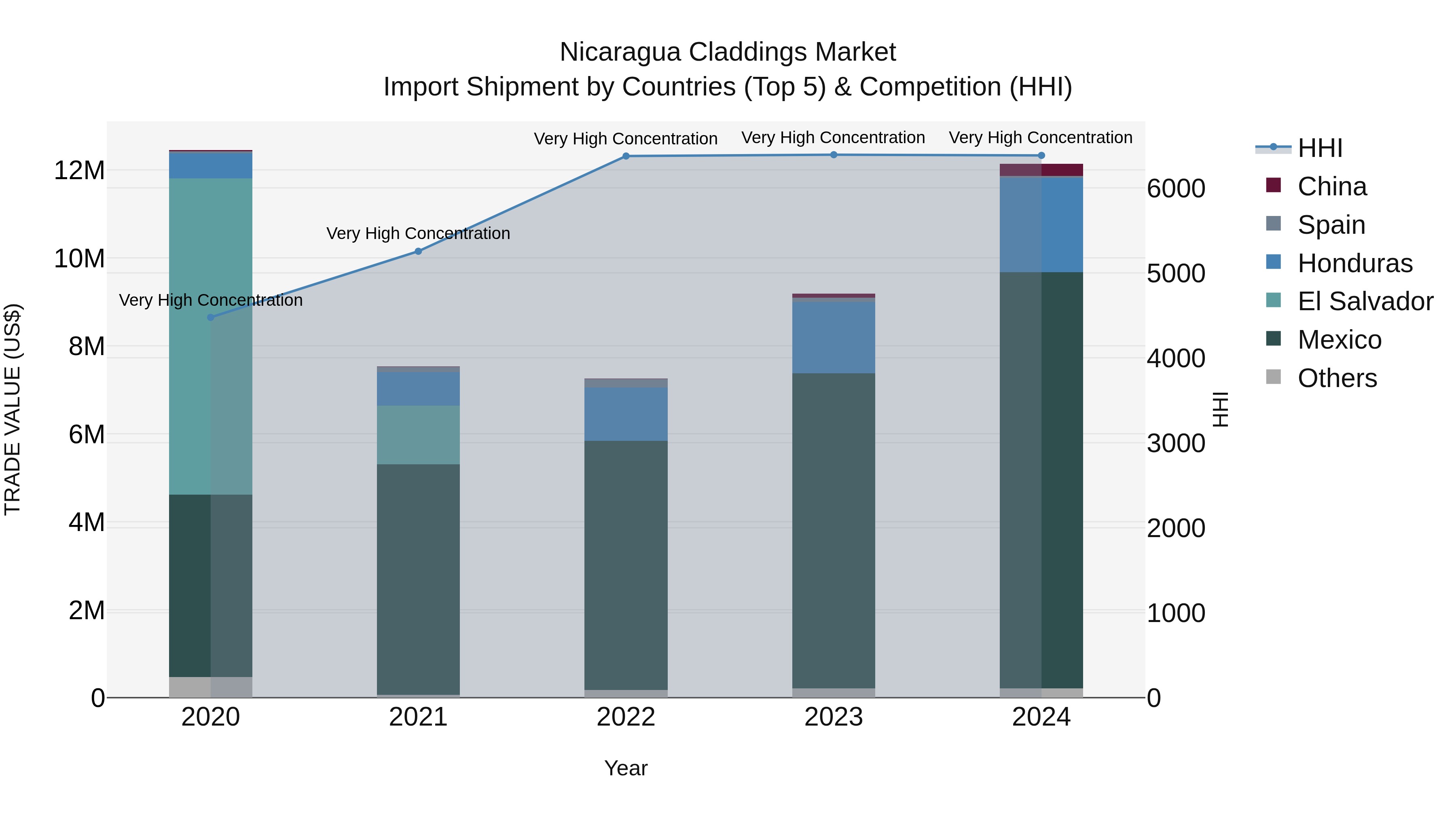 Nicaragua Claddings Market: Top 5 Importing Countries and Market Competition (HHI) Analysis
