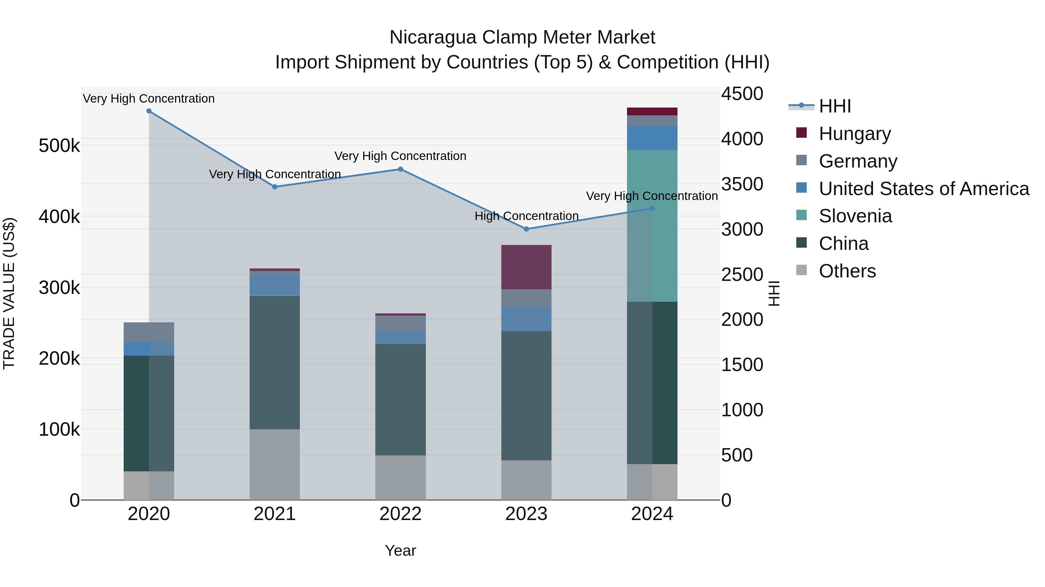 Nicaragua Clamp Meter Market: Top 5 Importing Countries and Market Competition (HHI) Analysis