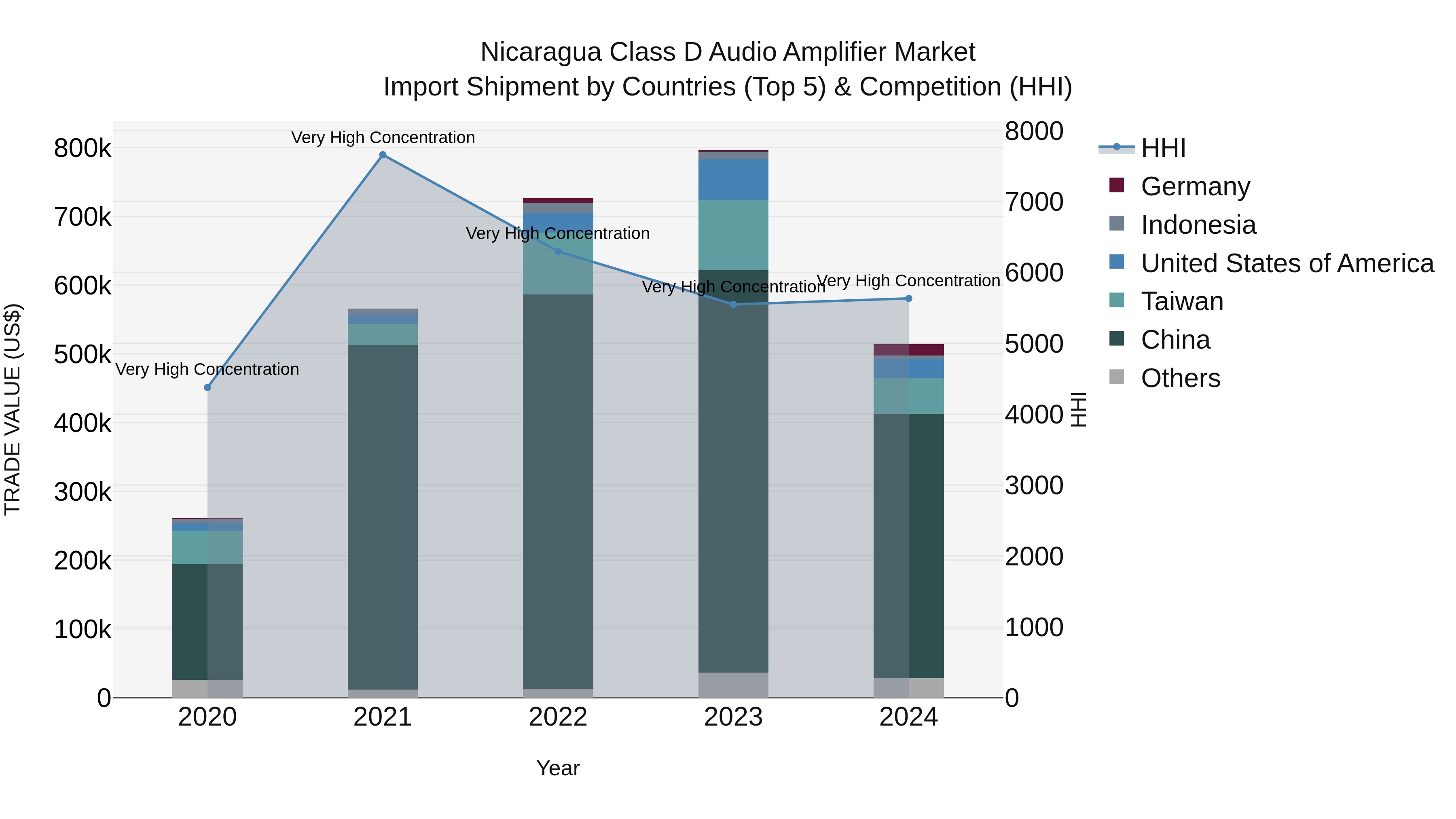 Nicaragua Class D Audio Amplifier Market: Top 5 Importing Countries and Market Competition (HHI) Analysis