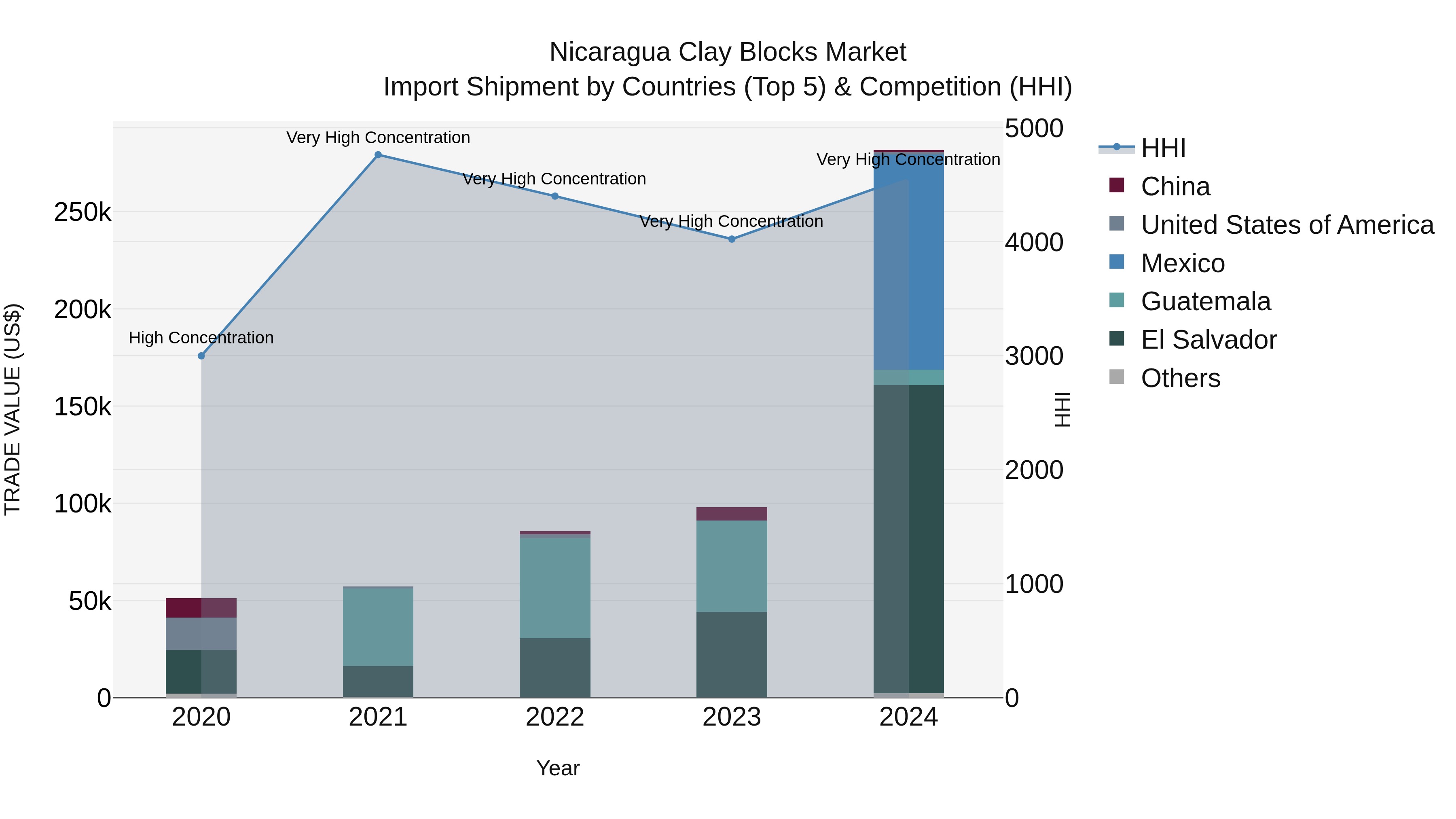 Nicaragua Clay Blocks Market: Top 5 Importing Countries and Market Competition (HHI) Analysis
