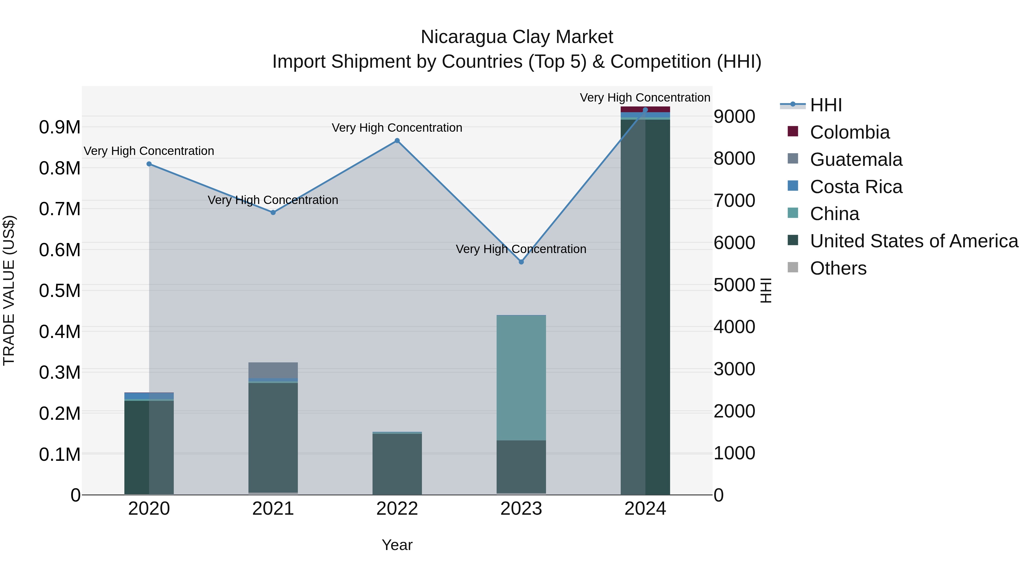 Nicaragua Clay Market: Top 5 Importing Countries and Market Competition (HHI) Analysis