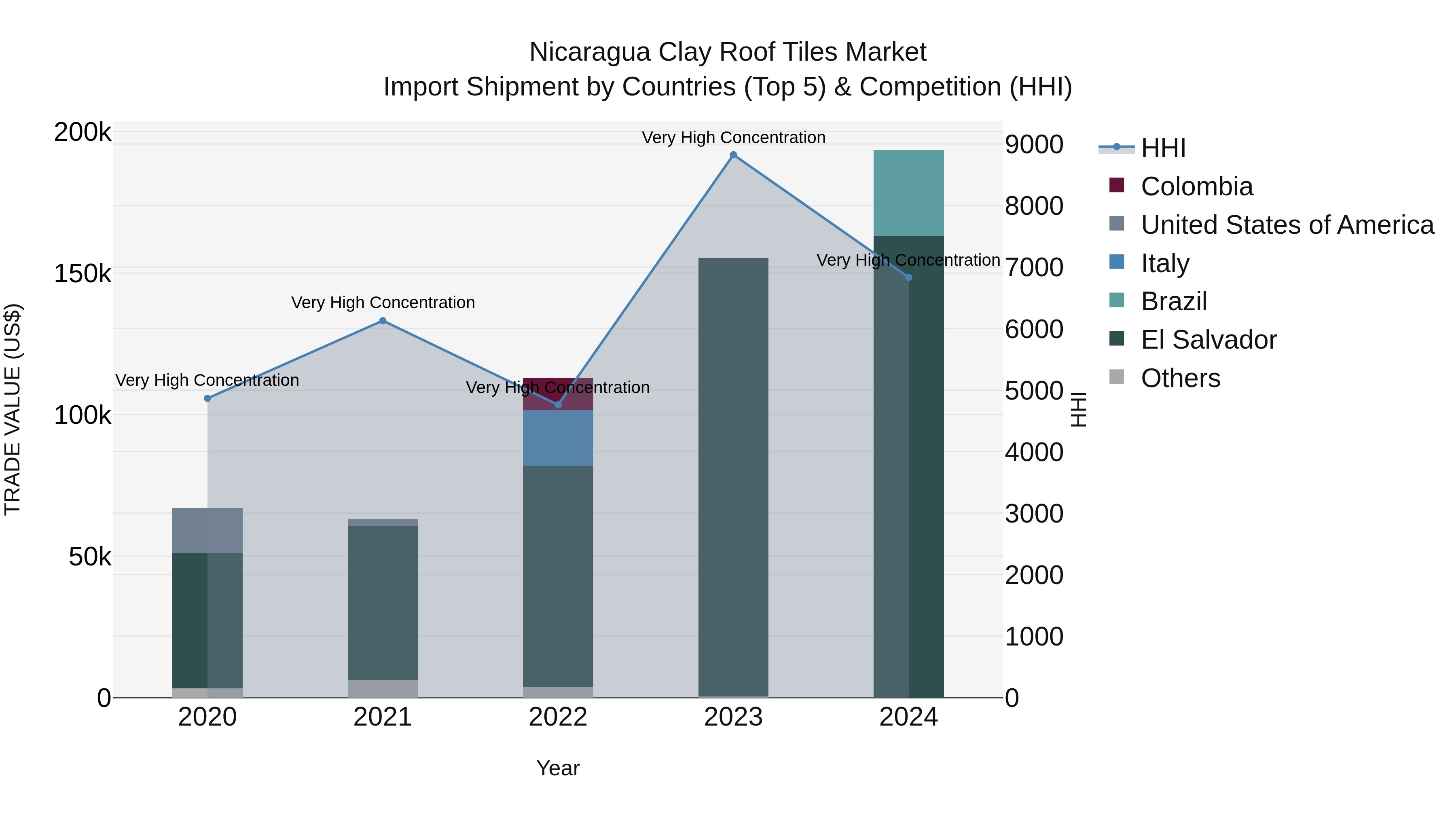 Nicaragua Clay Roof Tiles Market: Top 5 Importing Countries and Market Competition (HHI) Analysis