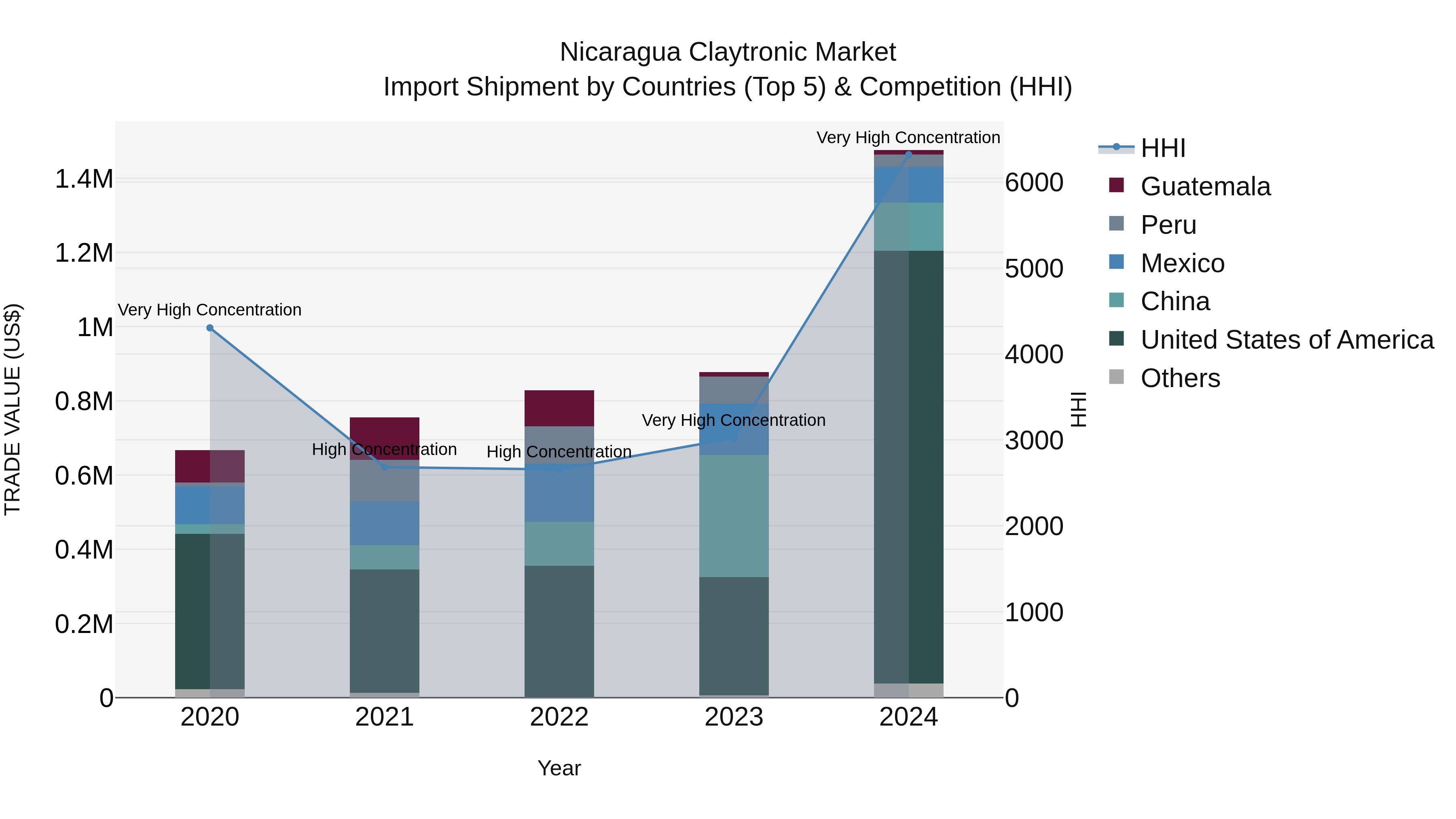 Nicaragua Claytronic Market: Top 5 Importing Countries and Market Competition (HHI) Analysis