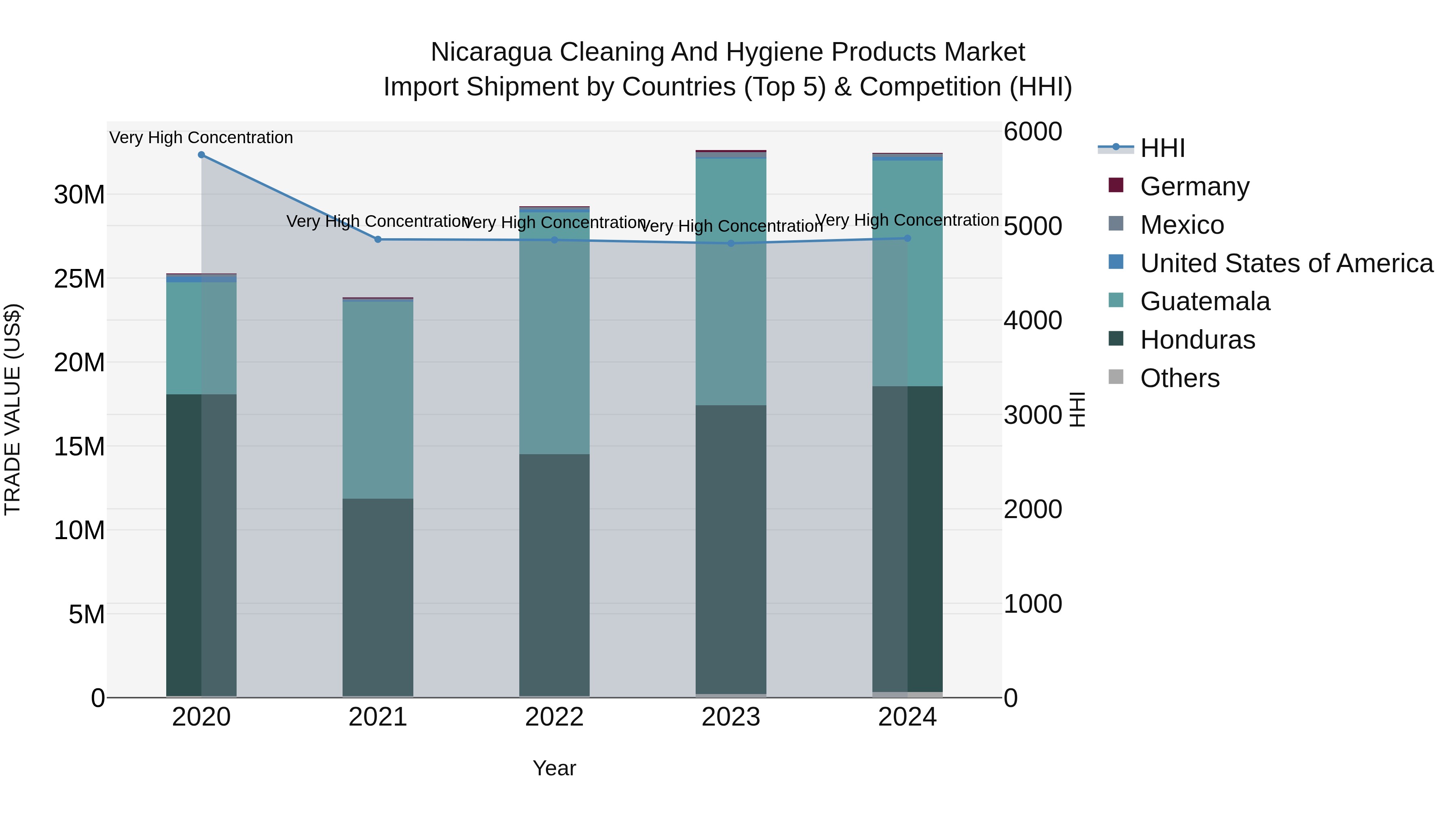 Nicaragua Cleaning and Hygiene Products Market: Top 5 Importing Countries and Market Competition (HHI) Analysis
