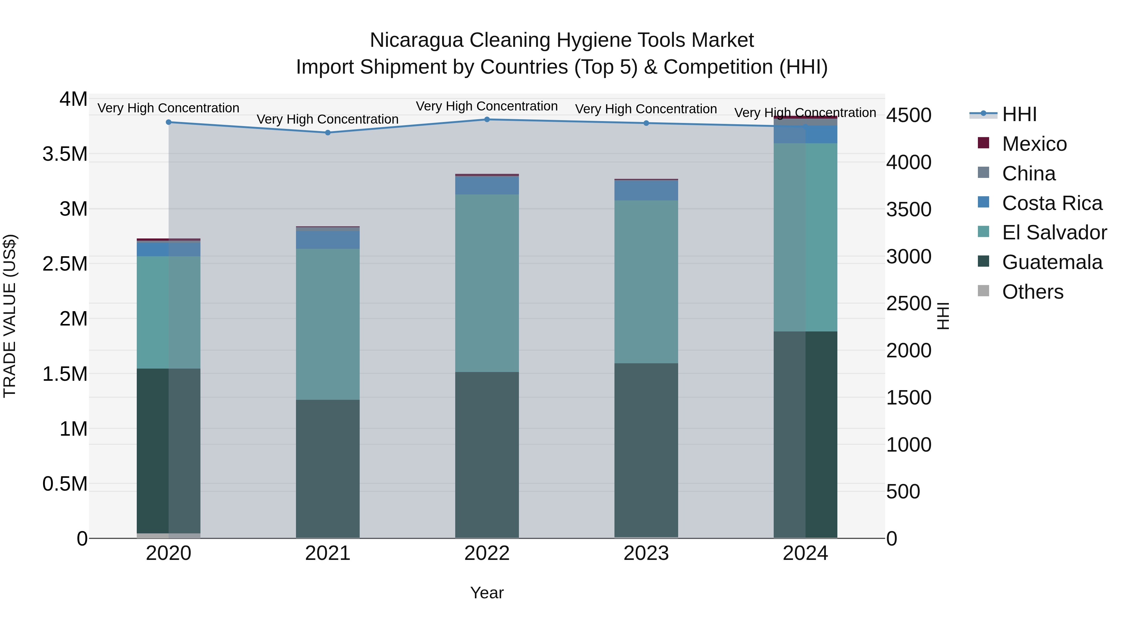 Nicaragua Cleaning Hygiene Tools Market: Top 5 Importing Countries and Market Competition (HHI) Analysis