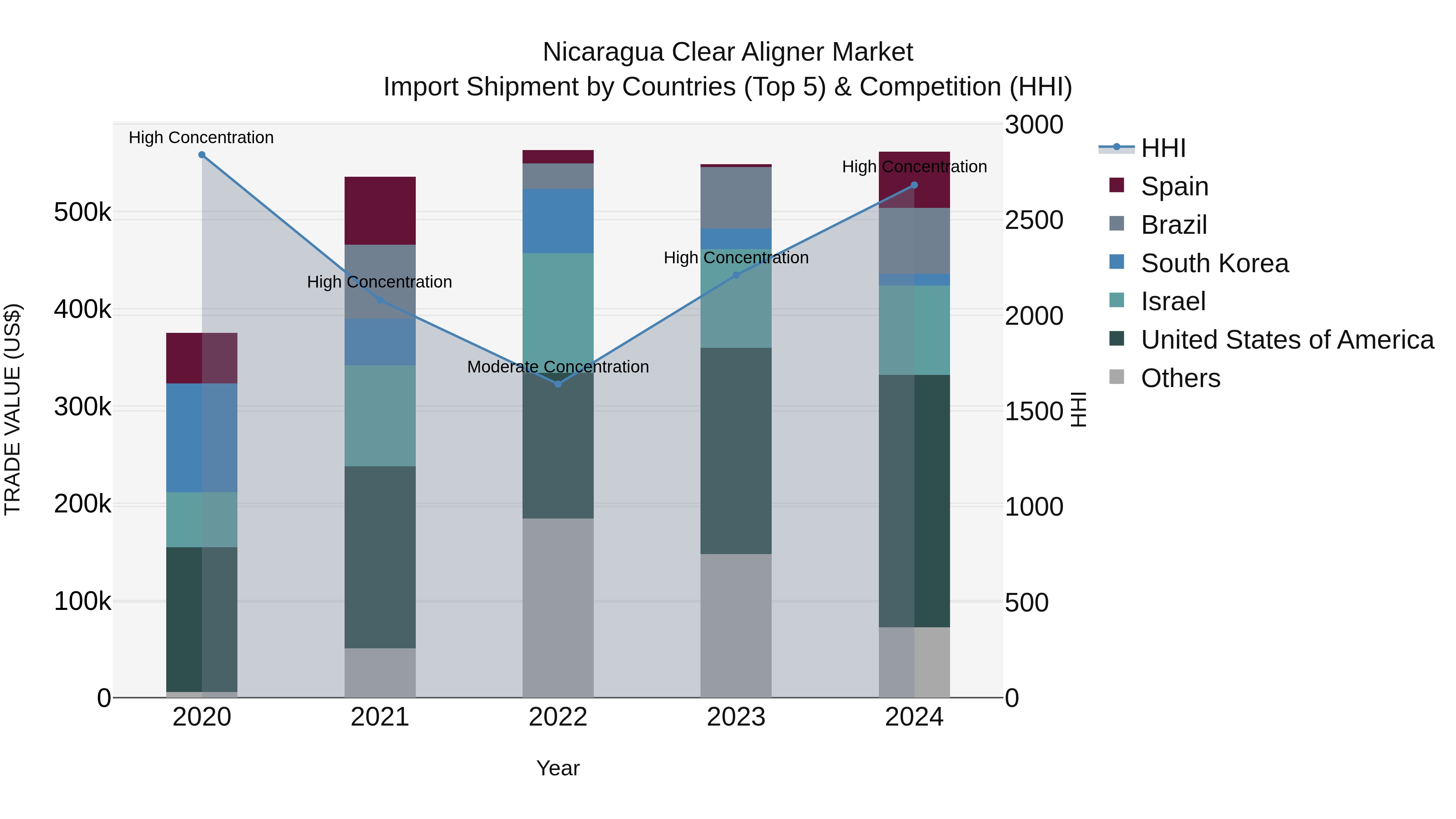 Nicaragua Clear Aligner Market: Top 5 Importing Countries and Market Competition (HHI) Analysis
