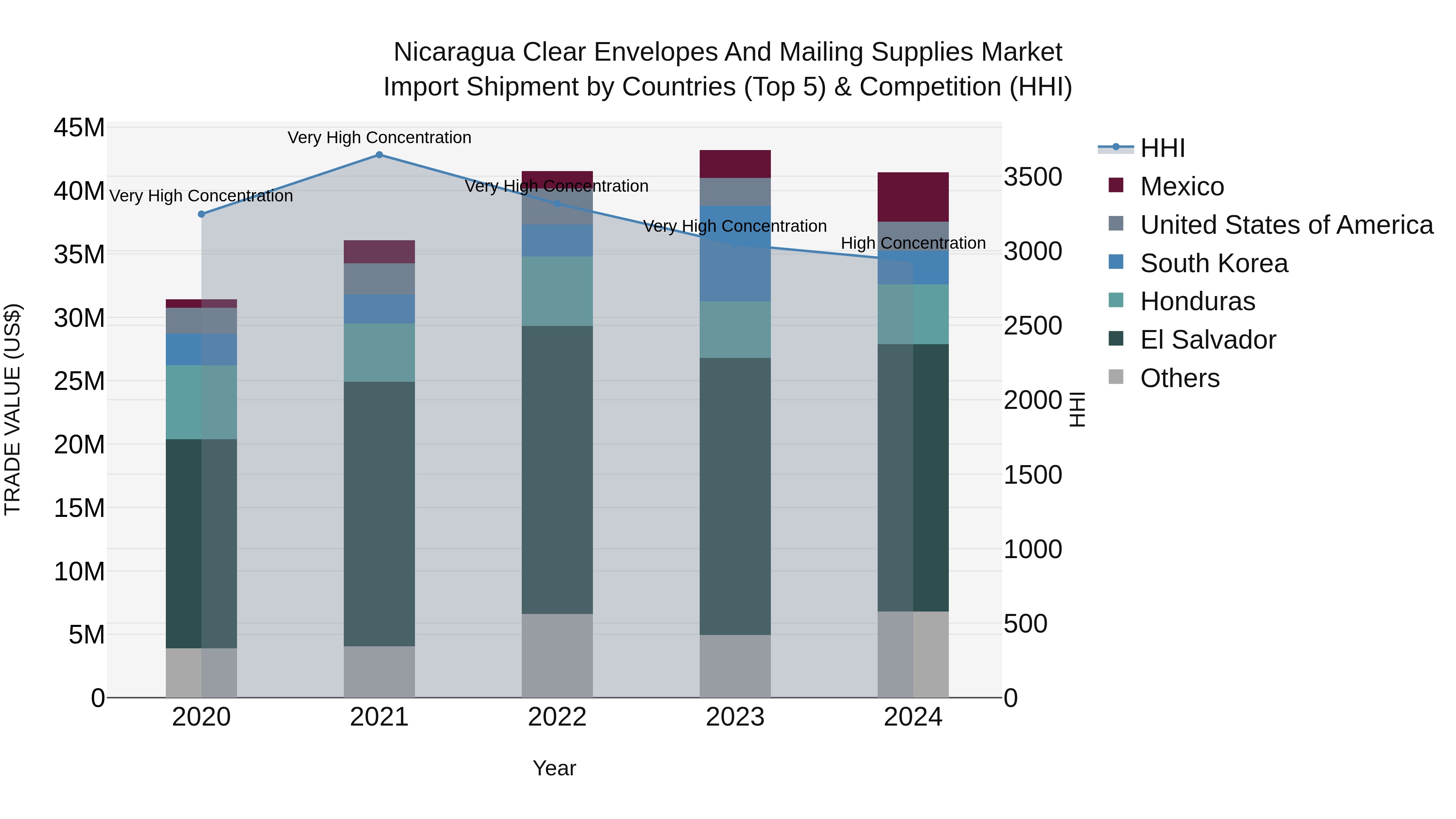 Nicaragua Clear Envelopes and Mailing Supplies Market: Top 5 Importing Countries and Market Competition (HHI) Analysis