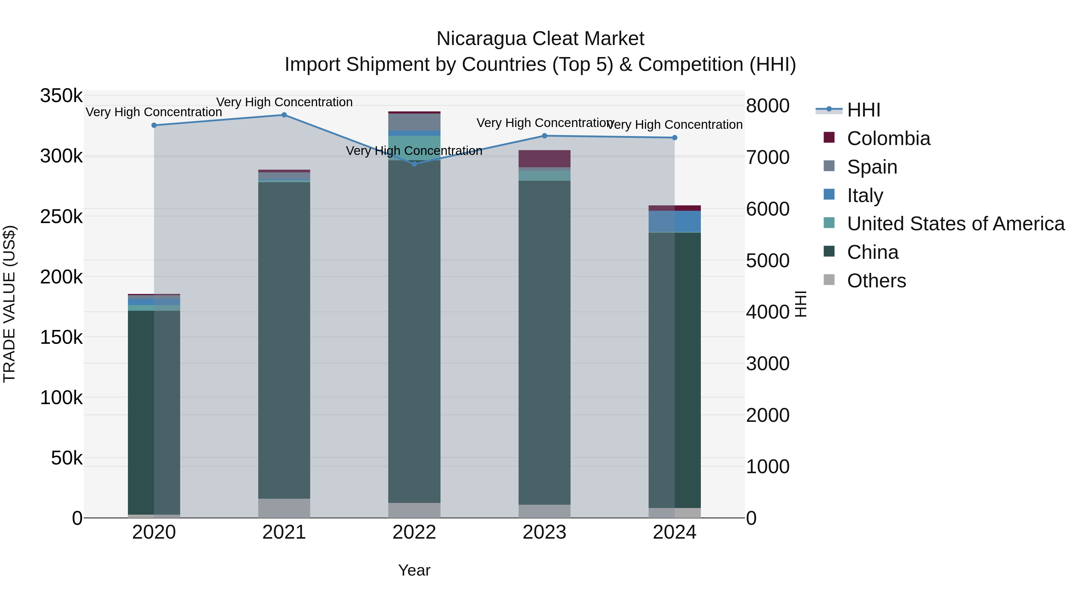 Nicaragua Cleat Market: Top 5 Importing Countries and Market Competition (HHI) Analysis
