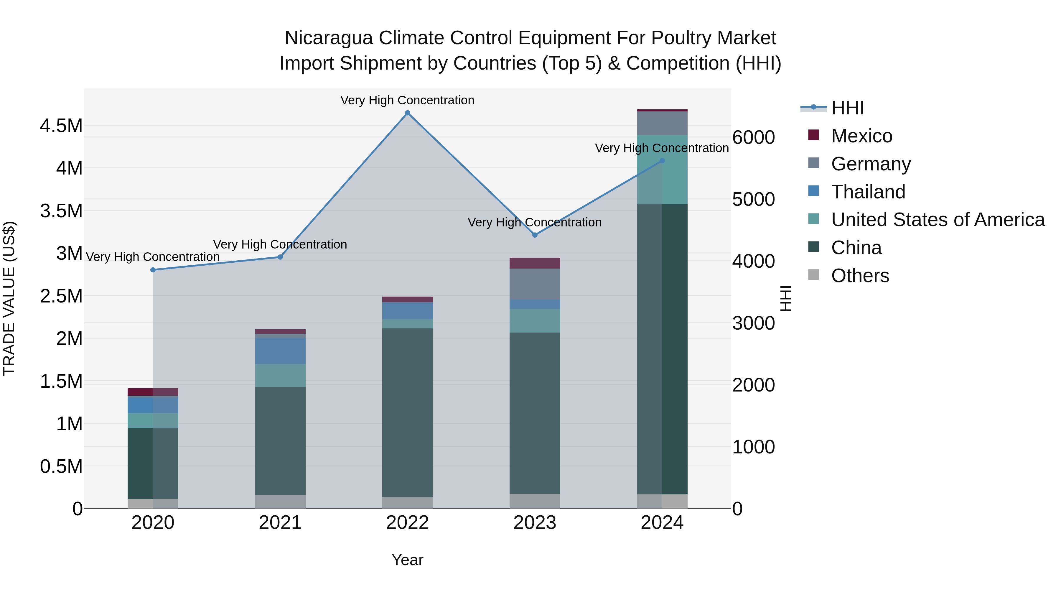 Nicaragua Climate Control Equipment for Poultry Market: Top 5 Importing Countries and Market Competition (HHI) Analysis