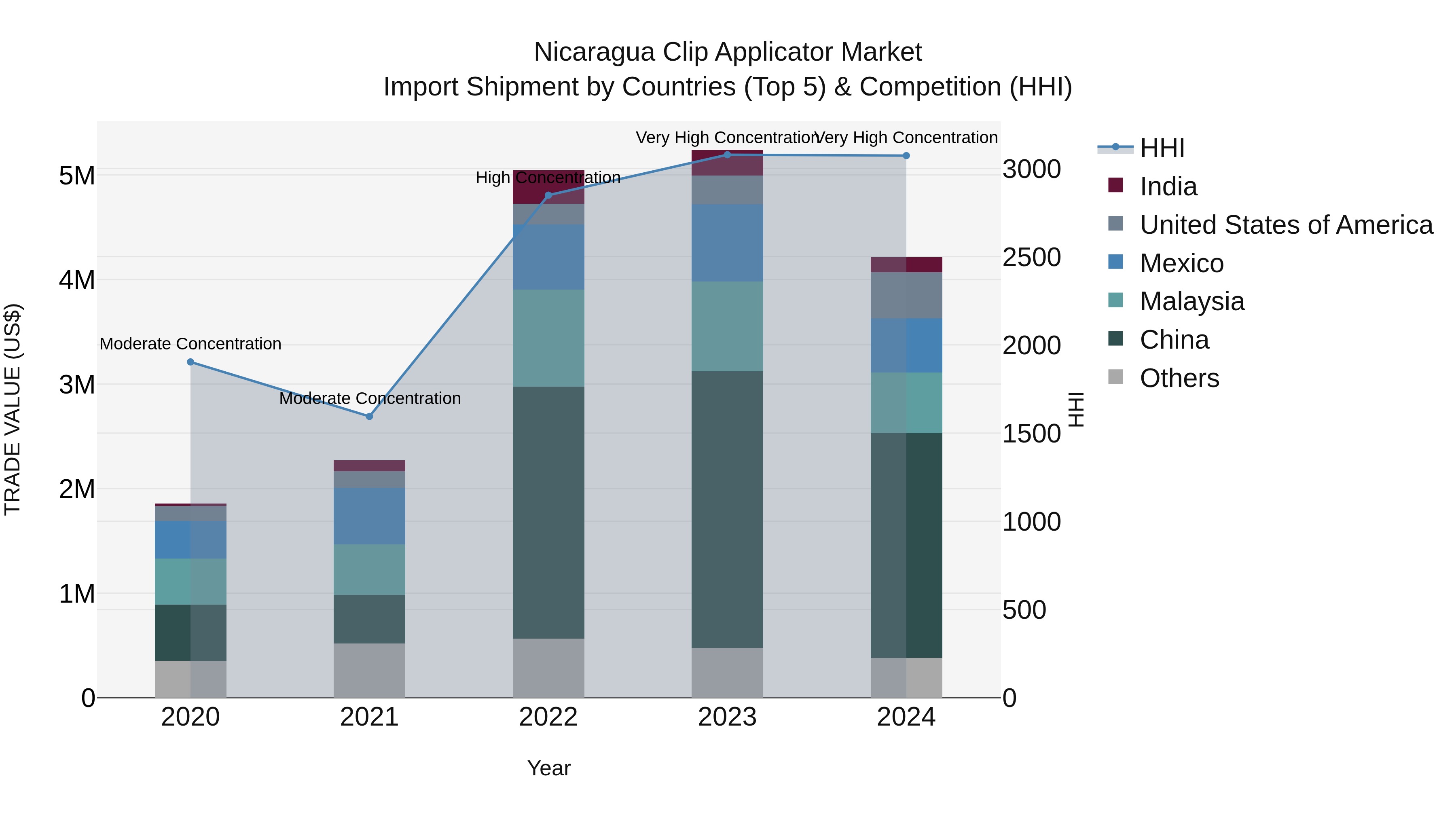 Nicaragua Clip Applicator Market: Top 5 Importing Countries and Market Competition (HHI) Analysis
