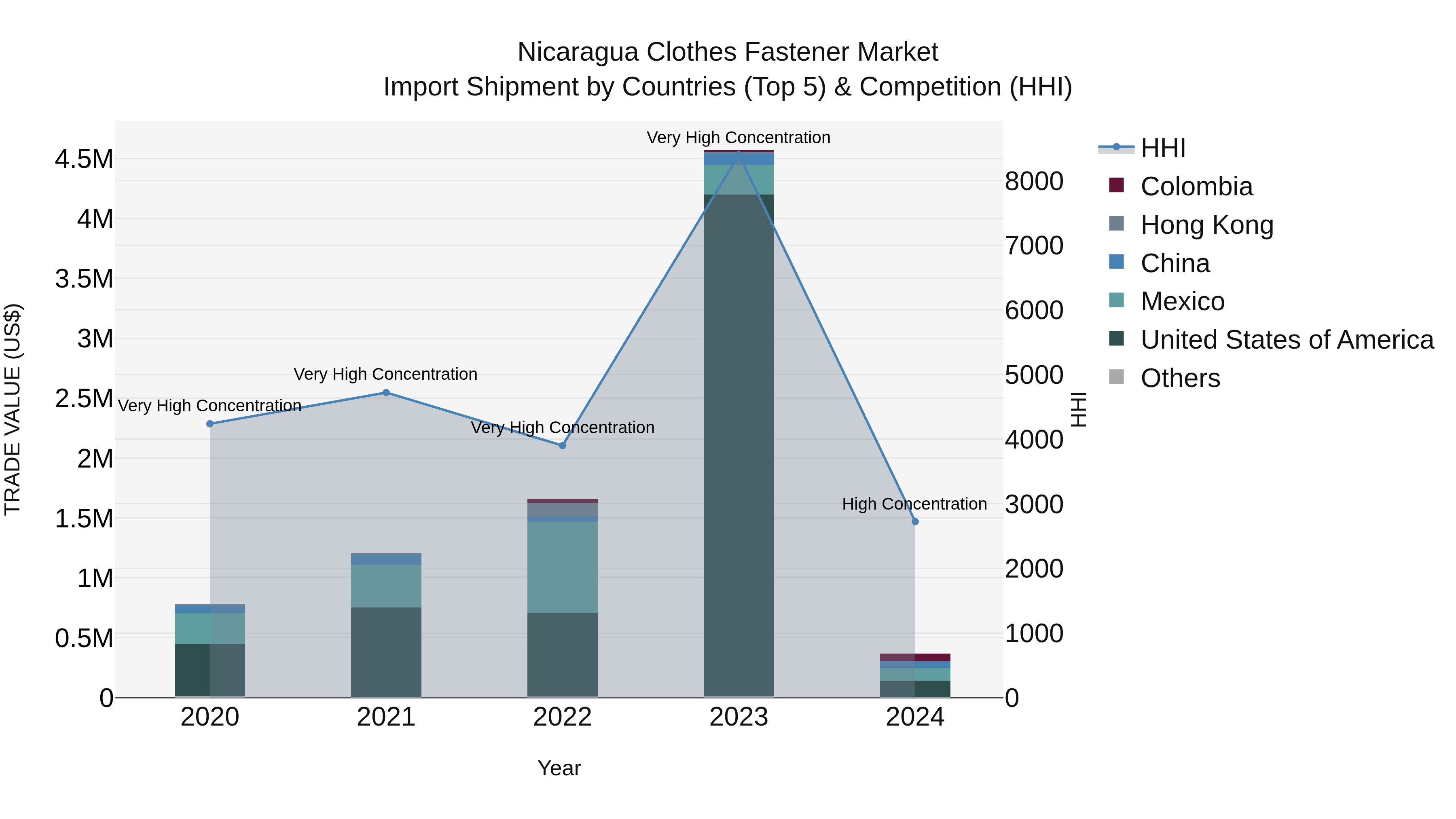 Nicaragua Clothes Fastener Market: Top 5 Importing Countries and Market Competition (HHI) Analysis