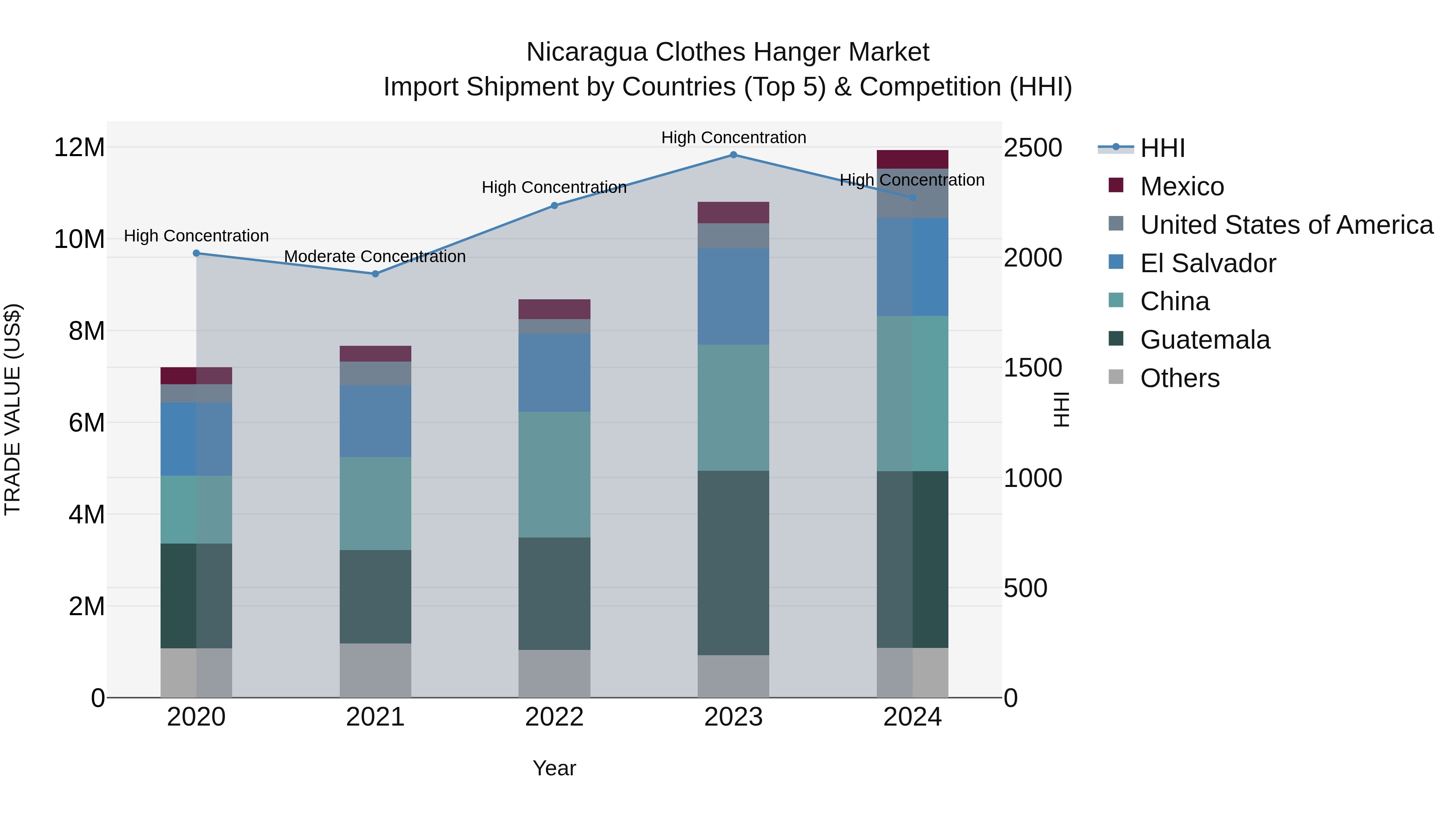 Nicaragua Clothes Hanger Market: Top 5 Importing Countries and Market Competition (HHI) Analysis