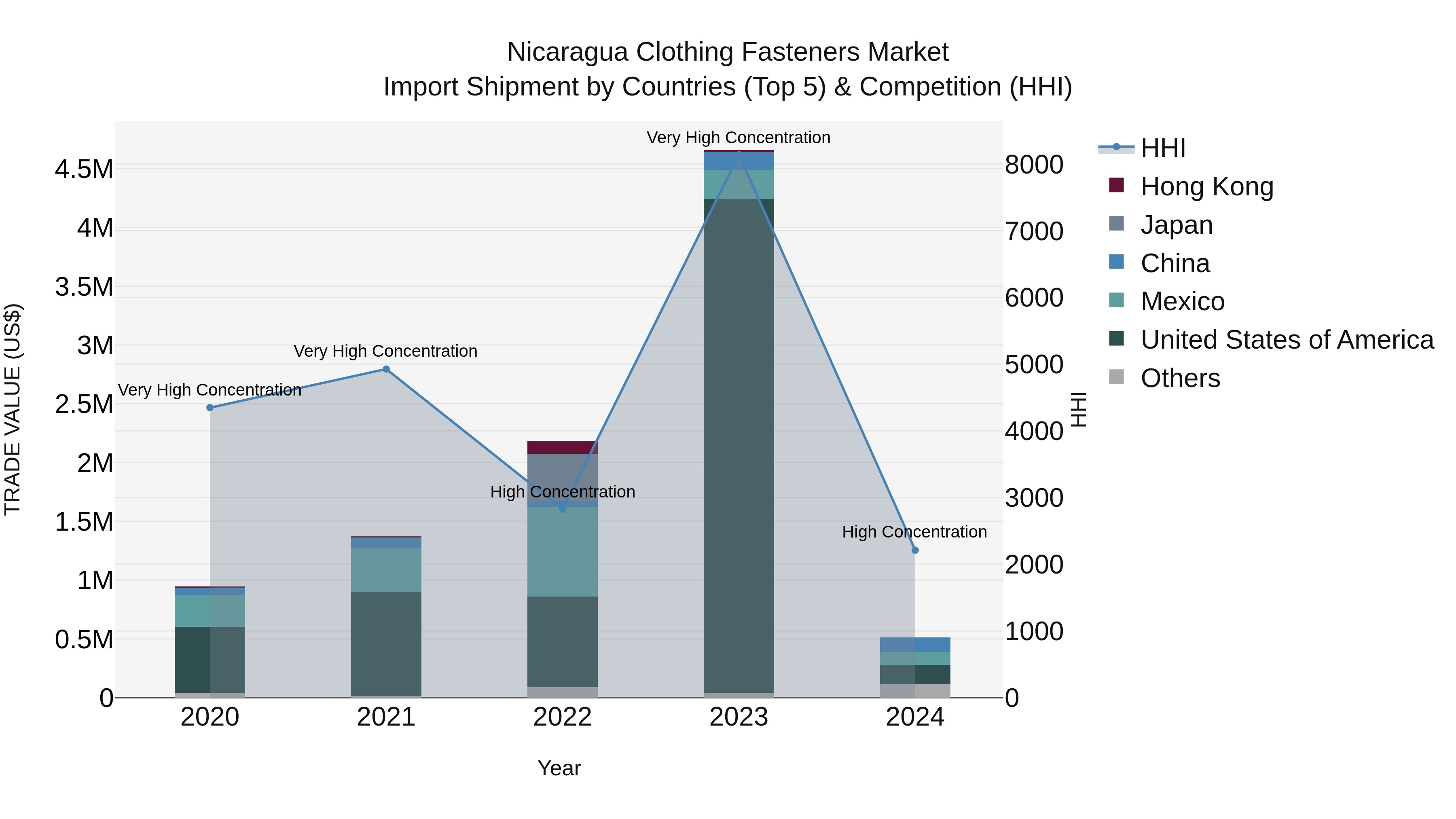 Nicaragua Clothing Fasteners Market: Top 5 Importing Countries and Market Competition (HHI) Analysis