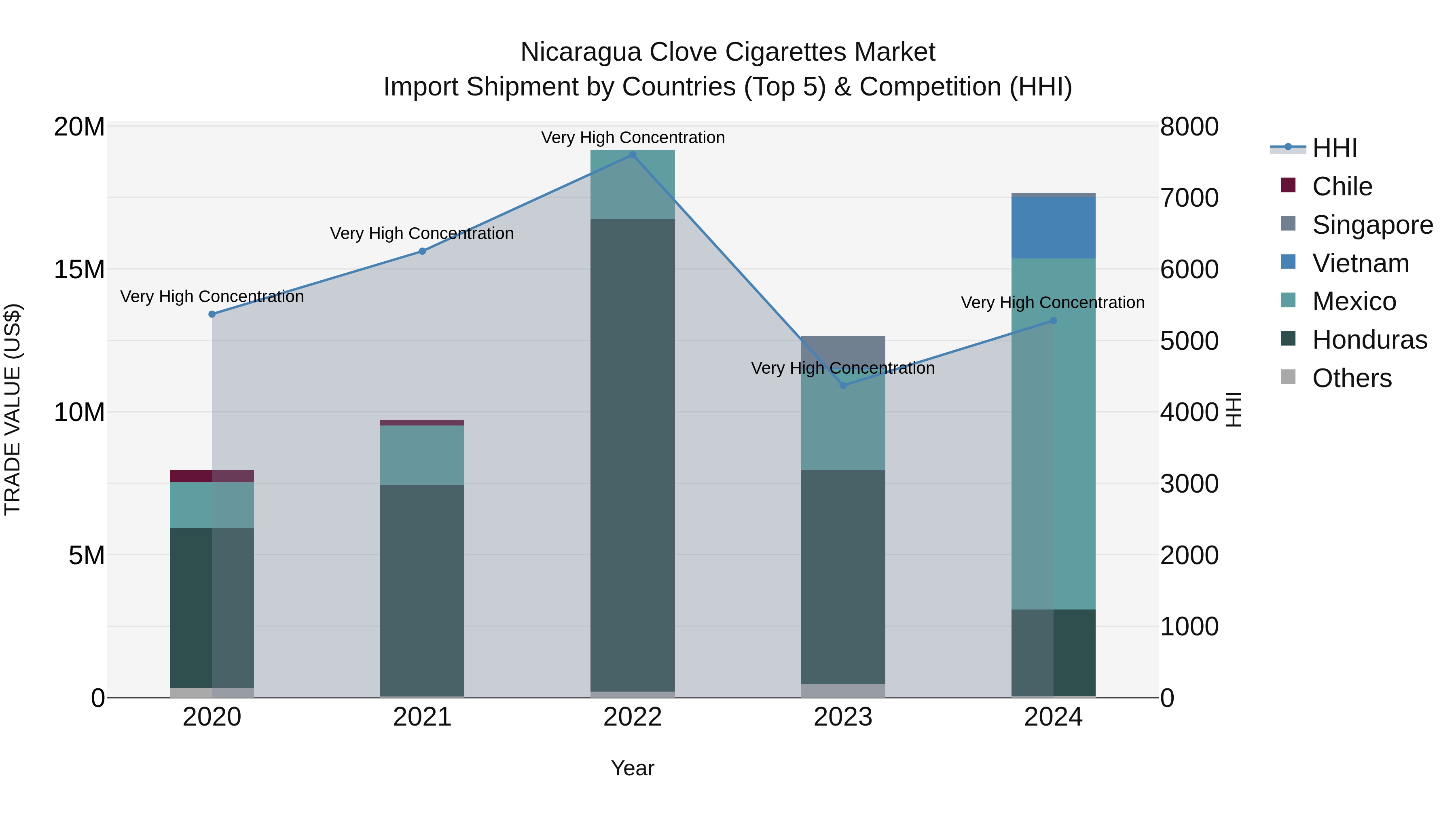 Nicaragua Clove Cigarettes Market: Top 5 Importing Countries and Market Competition (HHI) Analysis