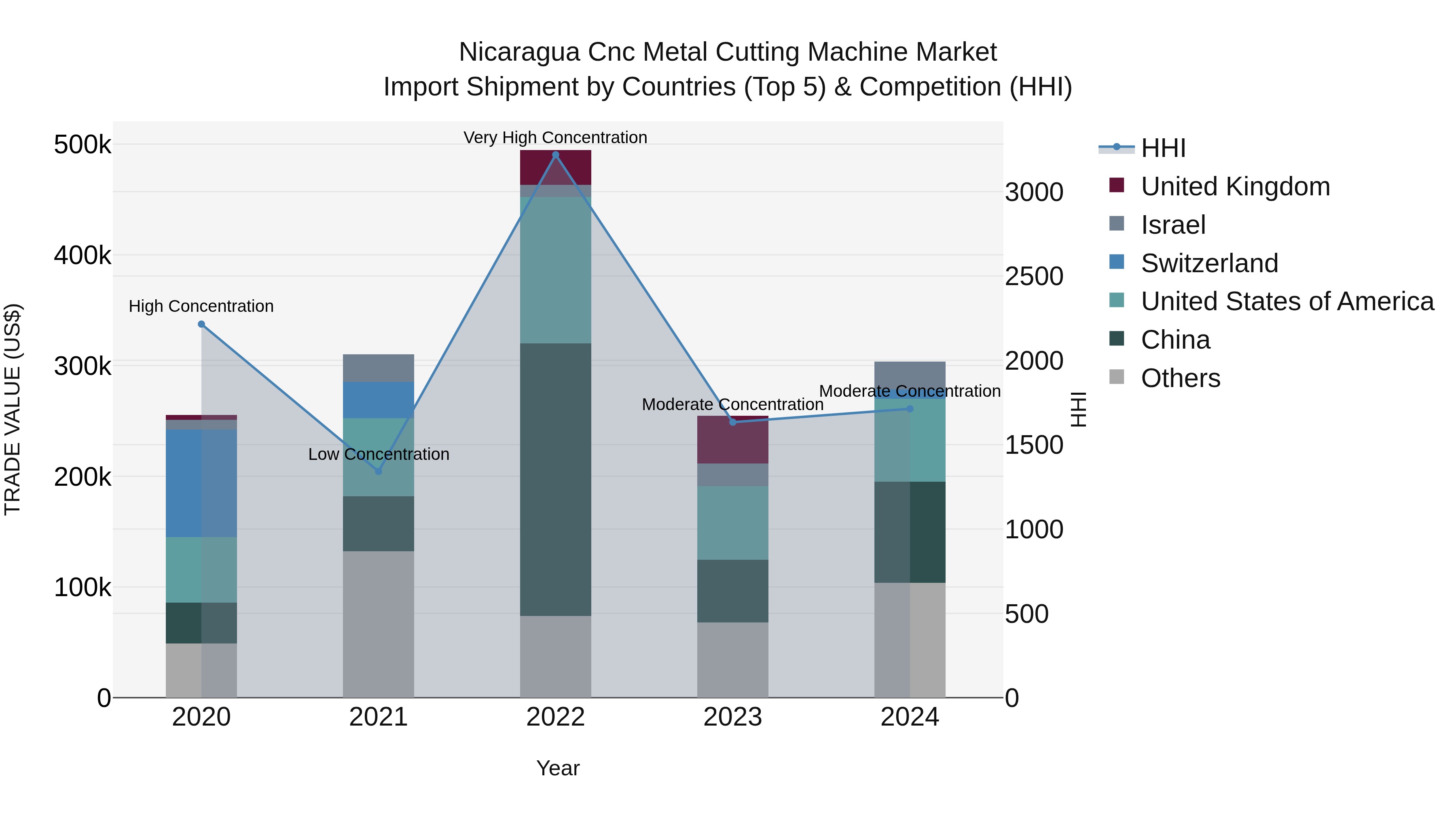 Nicaragua Cnc Metal Cutting Machine Market: Top 5 Importing Countries and Market Competition (HHI) Analysis