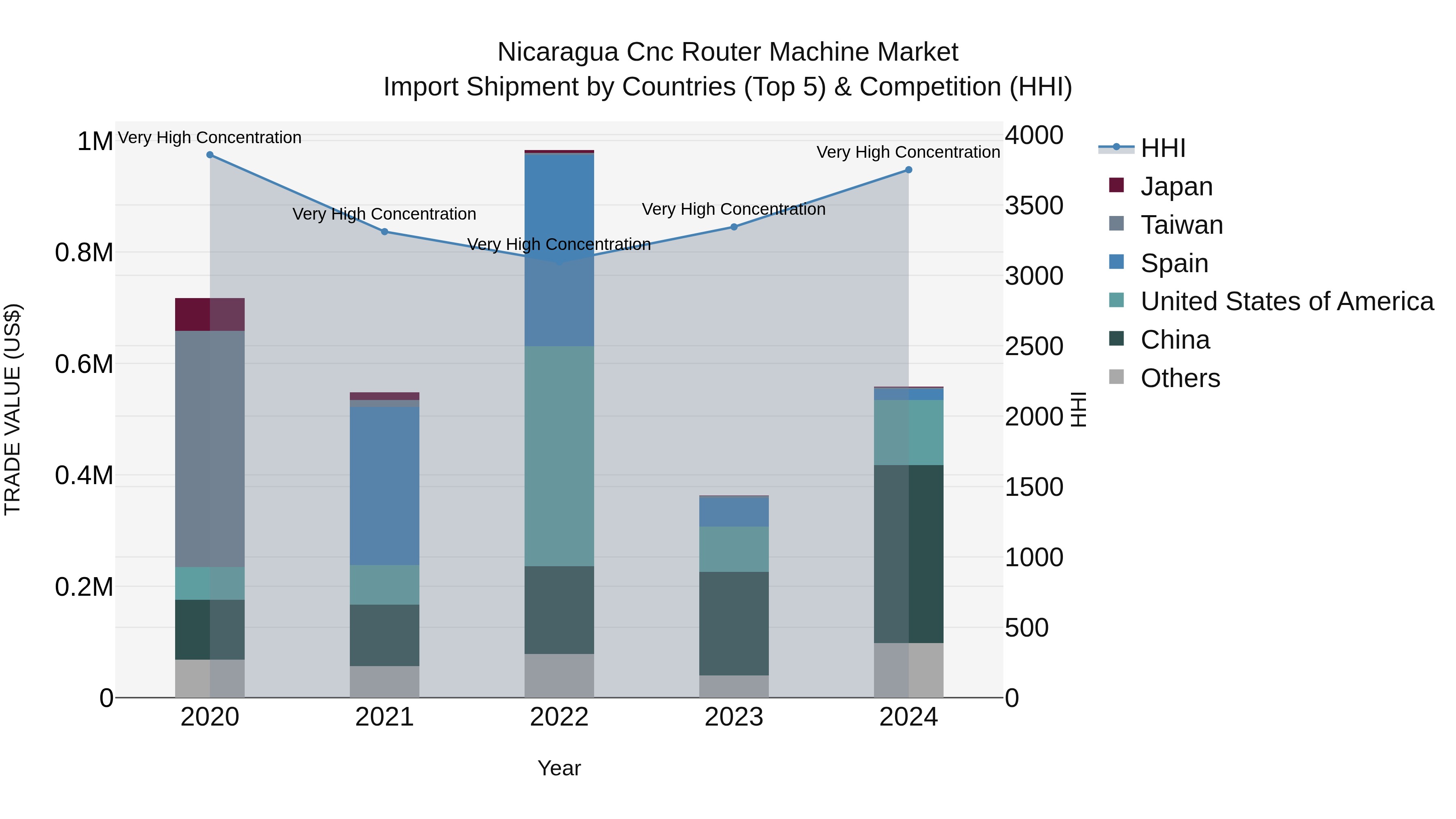 Nicaragua Cnc Router Machine Market: Top 5 Importing Countries and Market Competition (HHI) Analysis