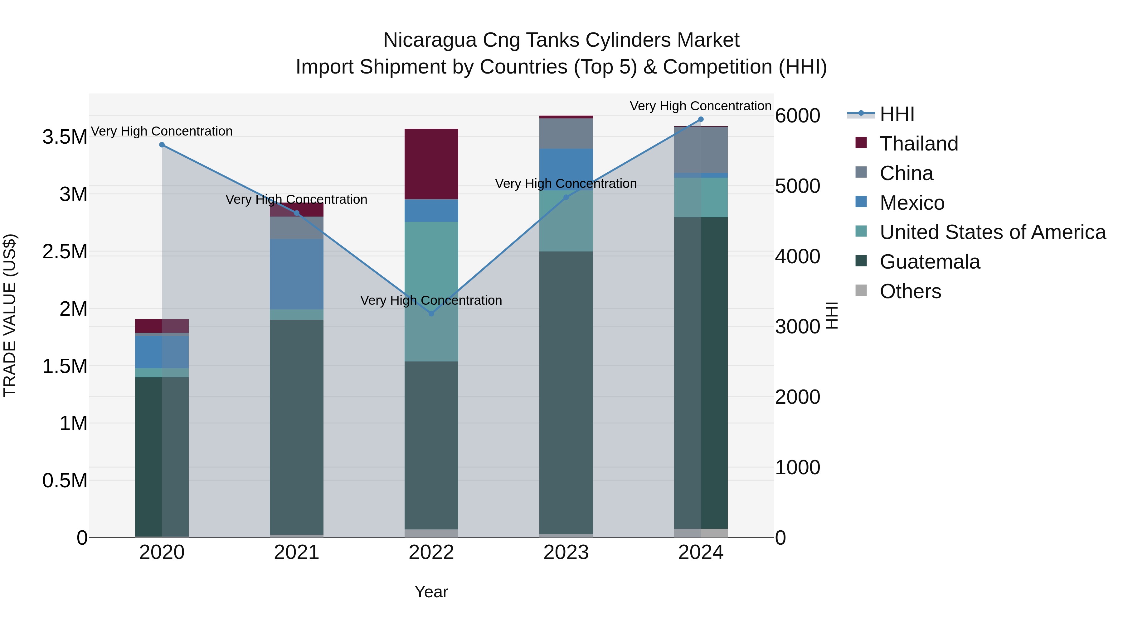 Nicaragua Cng Tanks Cylinders Market: Top 5 Importing Countries and Market Competition (HHI) Analysis