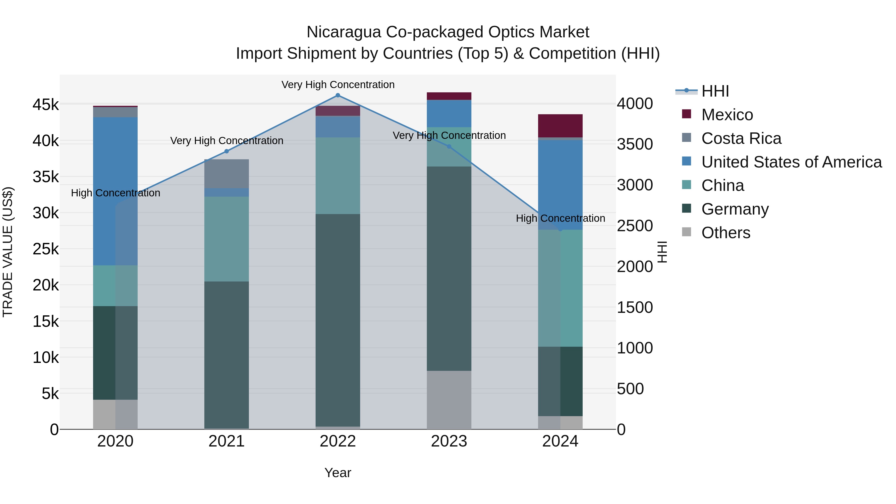 Nicaragua Co-packaged Optics Market: Top 5 Importing Countries and Market Competition (HHI) Analysis
