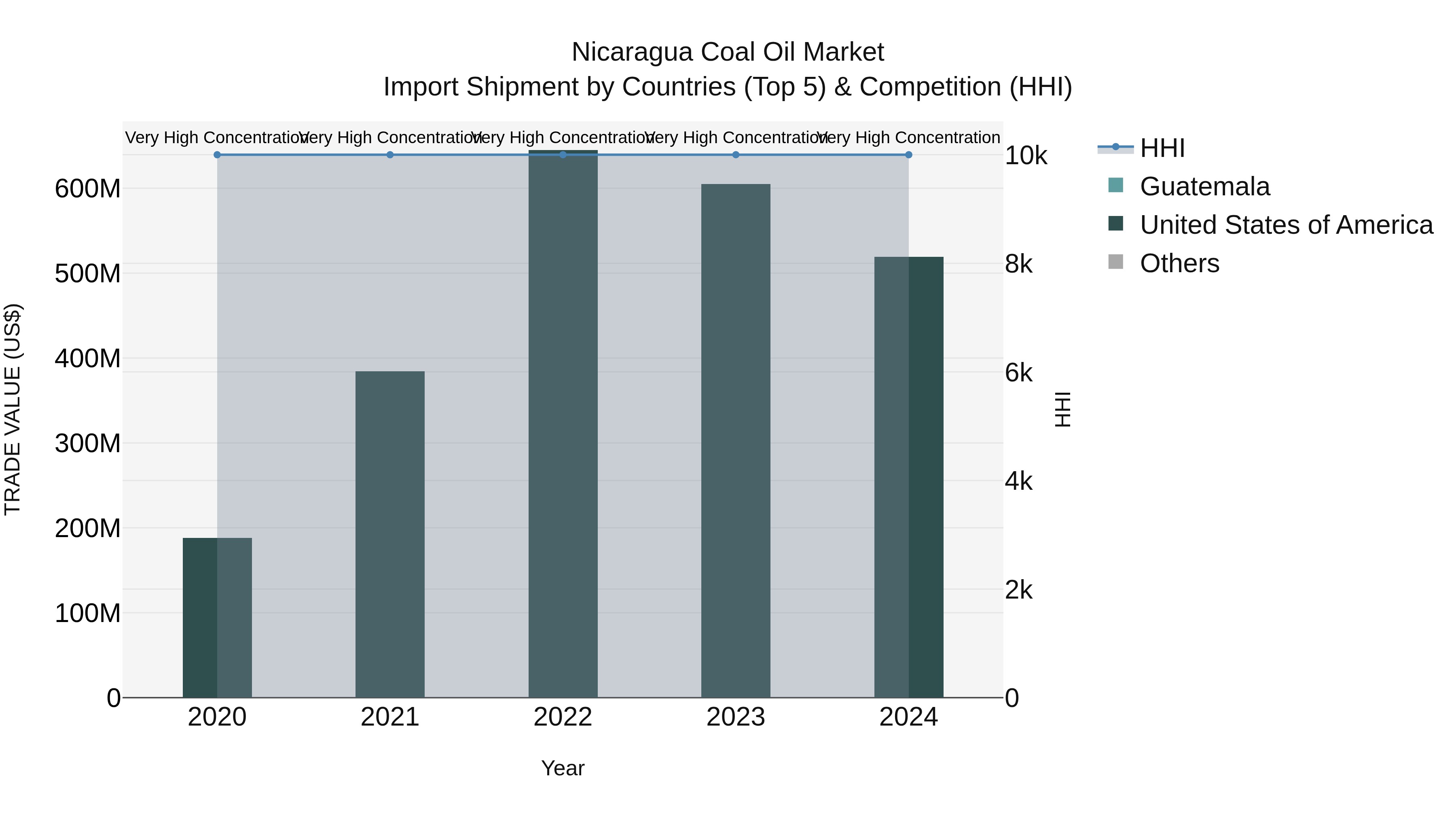 Nicaragua Coal Oil Market: Top 5 Importing Countries and Market Competition (HHI) Analysis