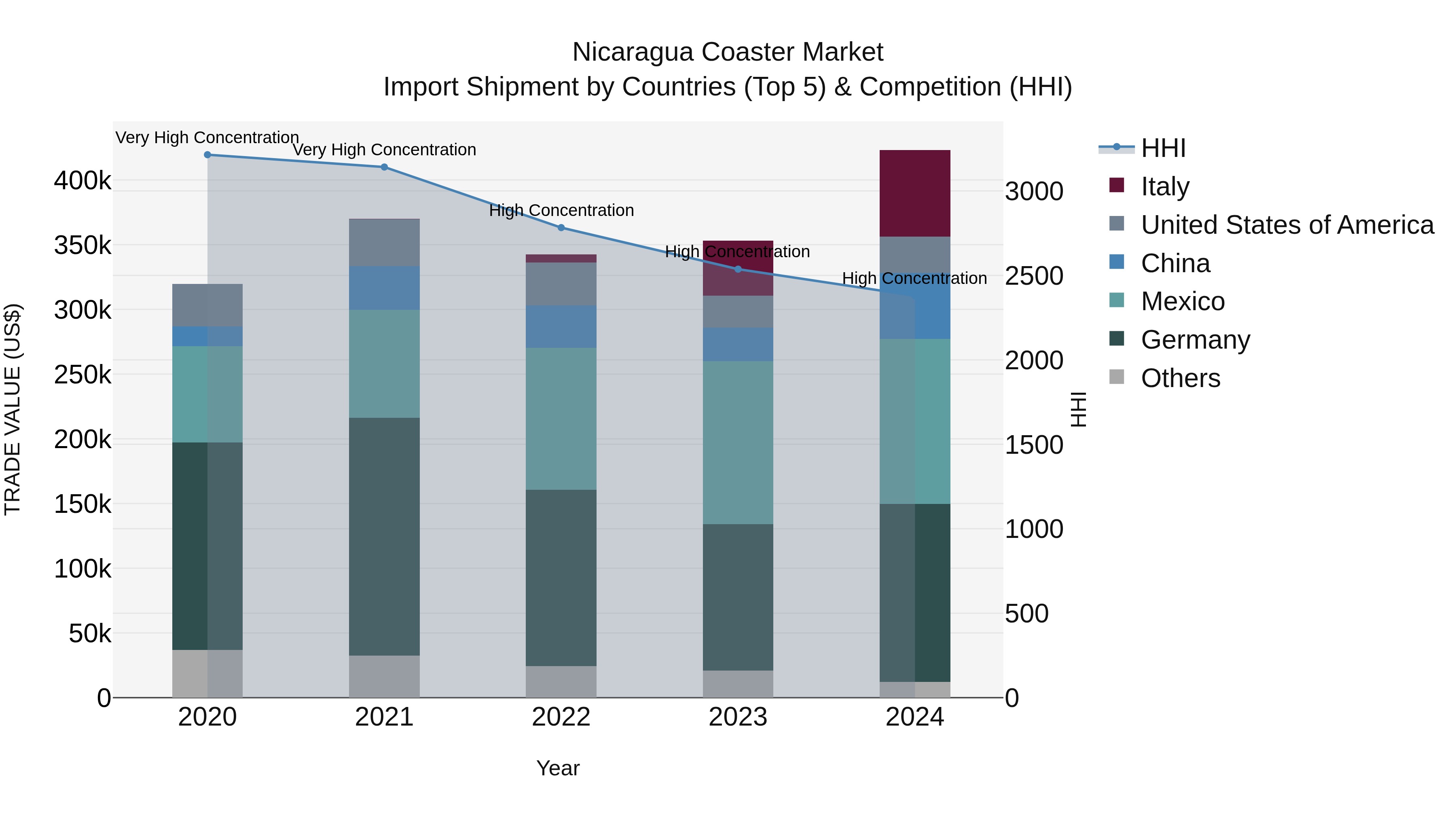 Nicaragua Coaster Market: Top 5 Importing Countries and Market Competition (HHI) Analysis