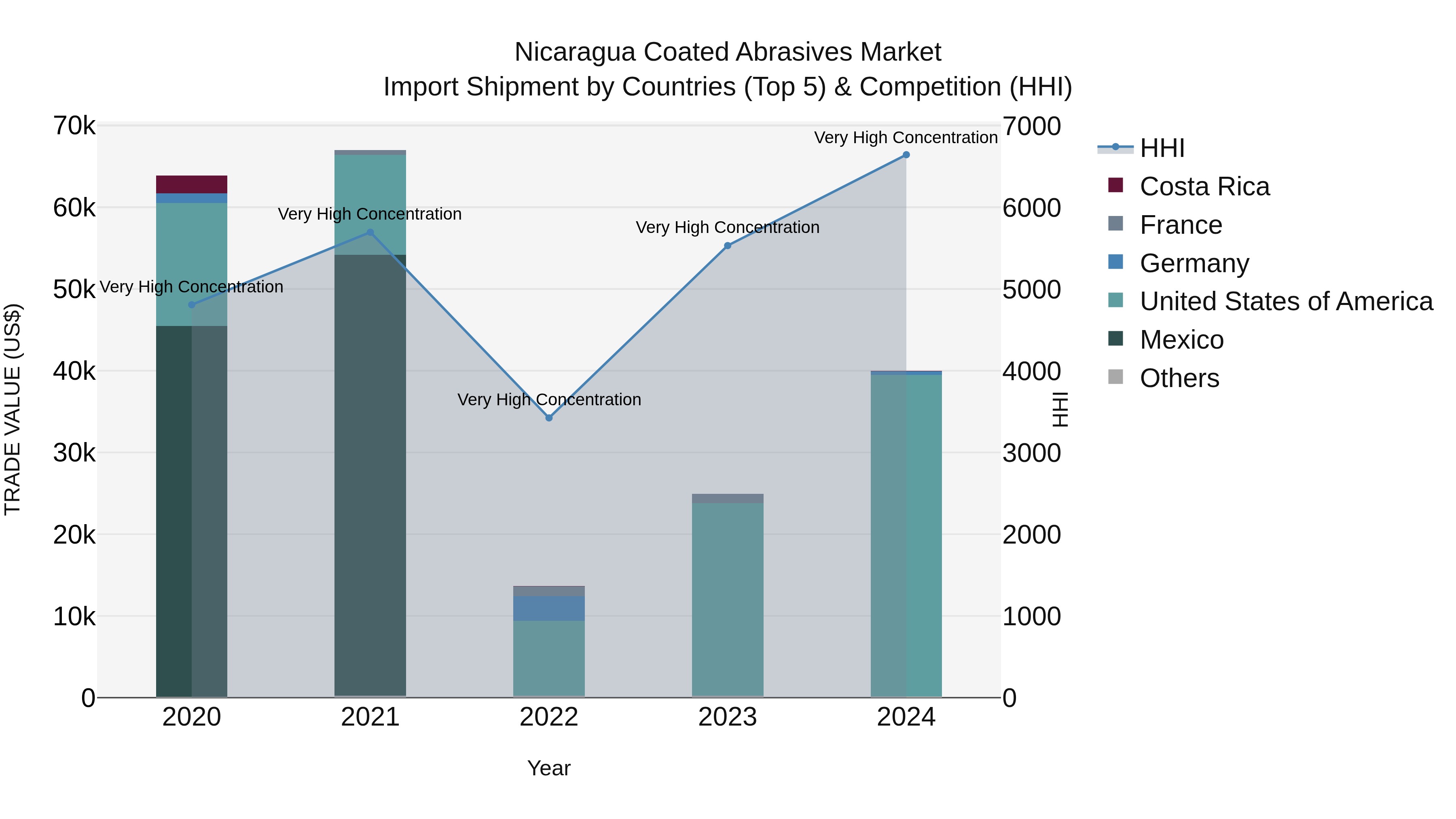 Nicaragua Coated Abrasives Market: Top 5 Importing Countries and Market Competition (HHI) Analysis