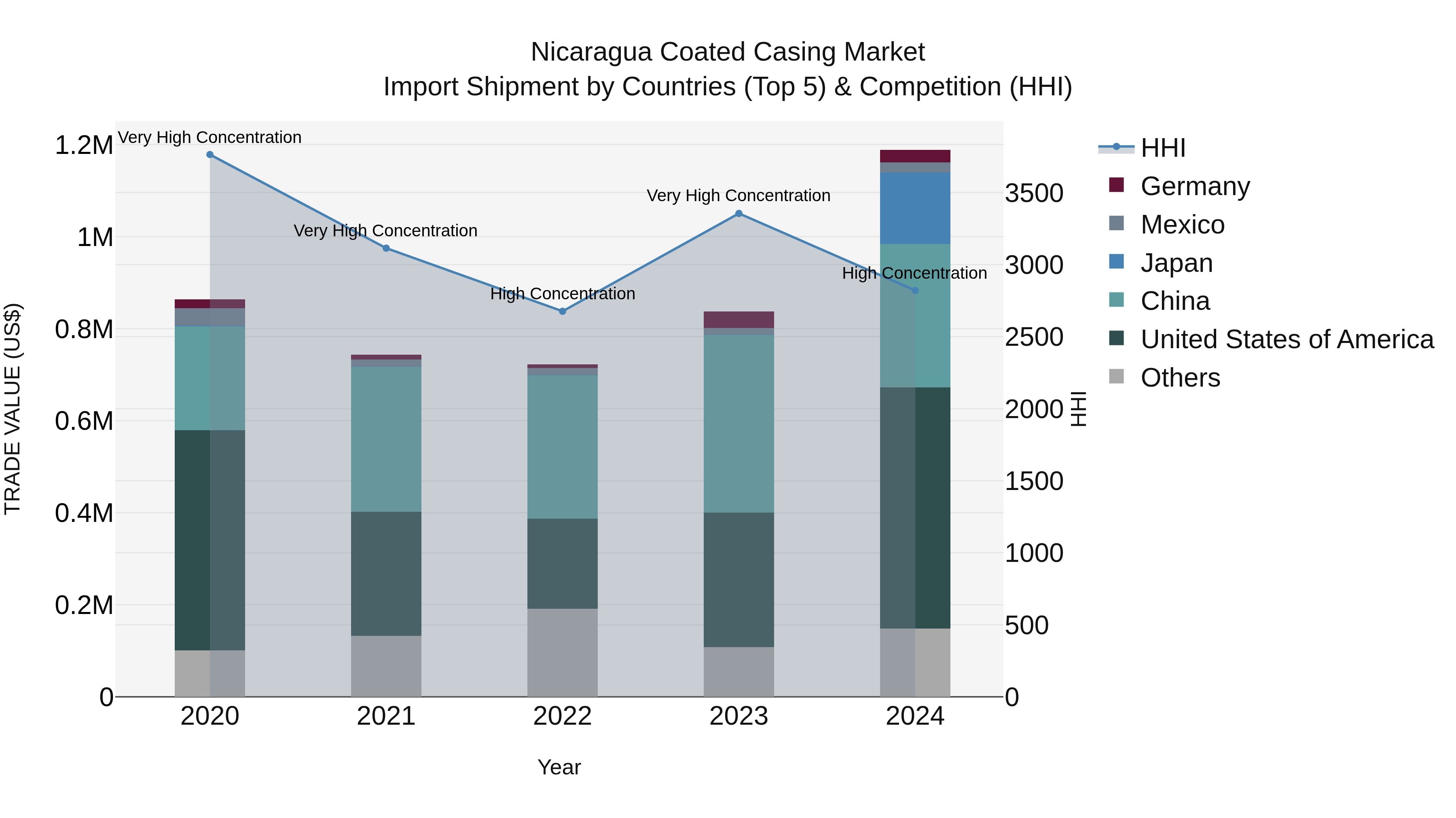Nicaragua Coated Casing Market: Top 5 Importing Countries and Market Competition (HHI) Analysis