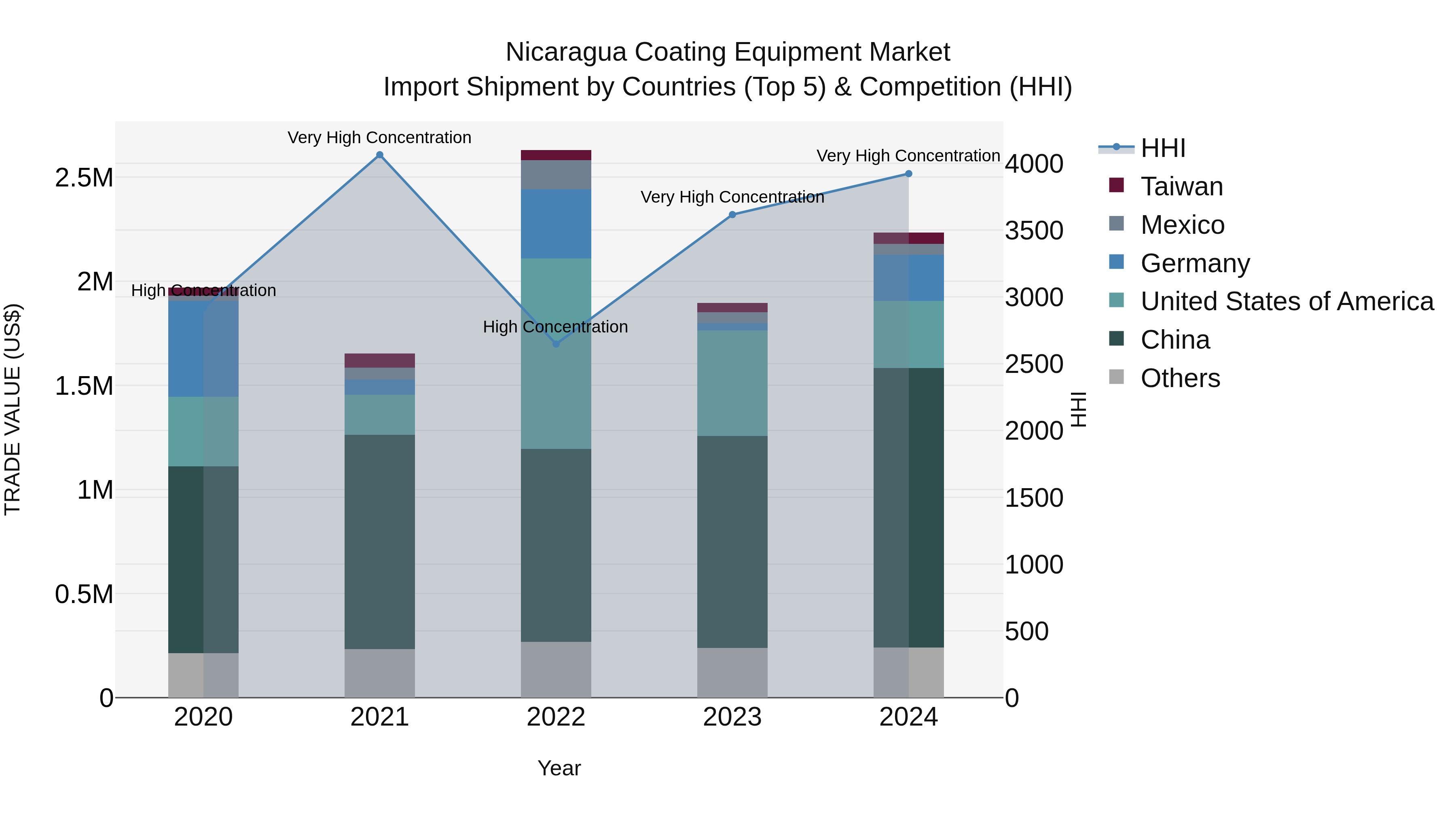 Nicaragua Coating Equipment Market: Top 5 Importing Countries and Market Competition (HHI) Analysis