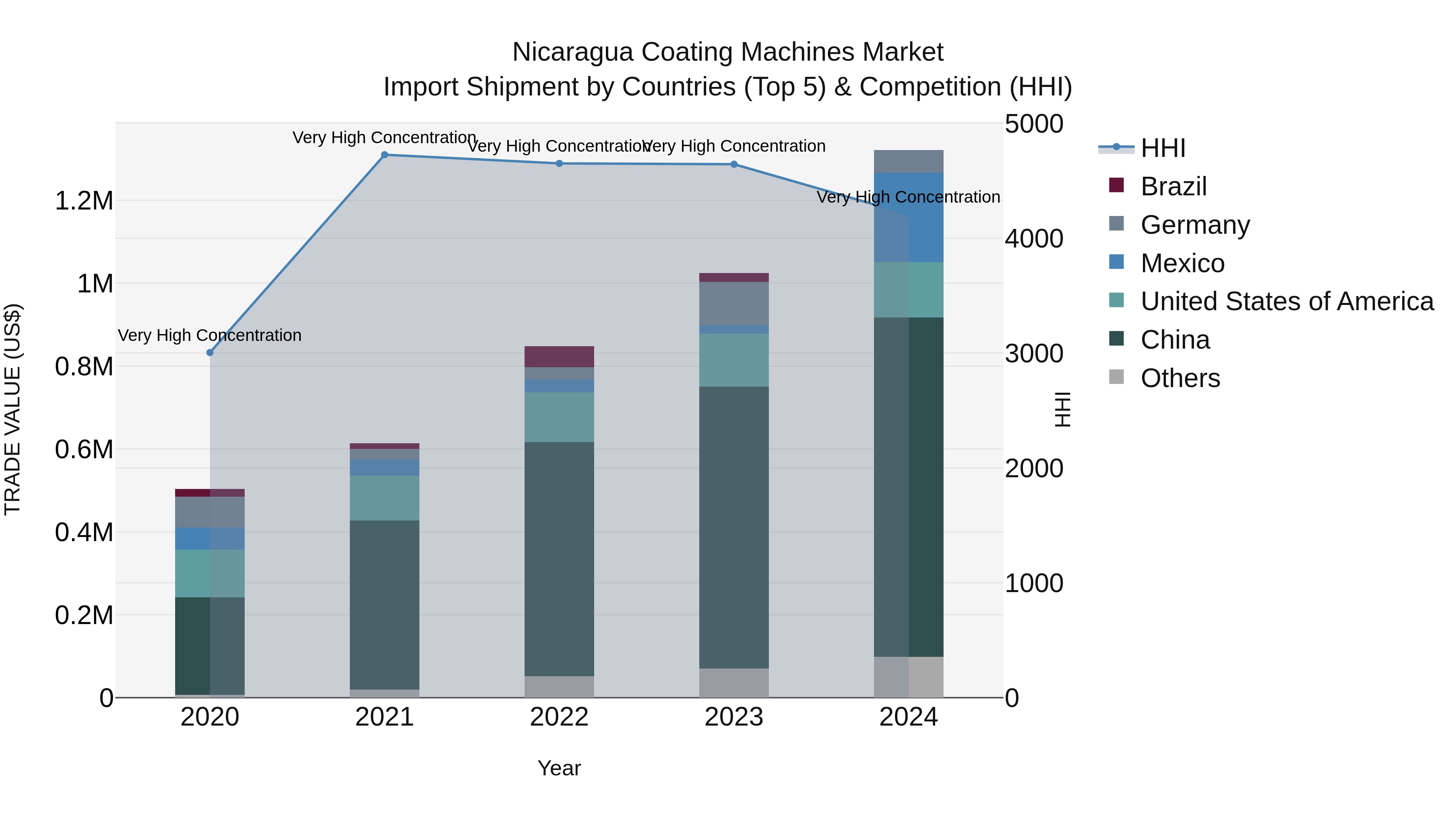 Nicaragua Coating Machines Market: Top 5 Importing Countries and Market Competition (HHI) Analysis
