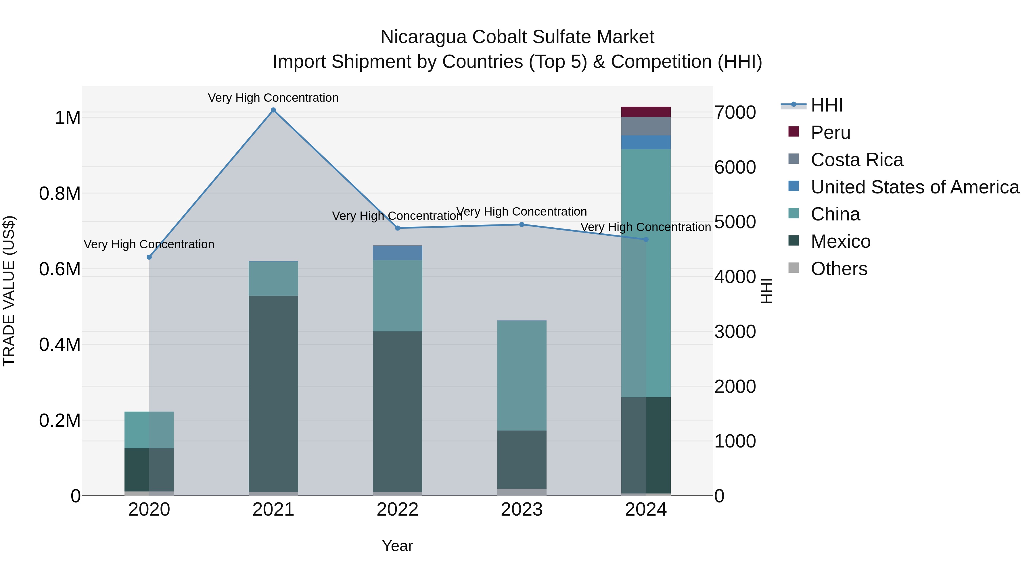 Nicaragua Cobalt Sulfate Market: Top 5 Importing Countries and Market Competition (HHI) Analysis