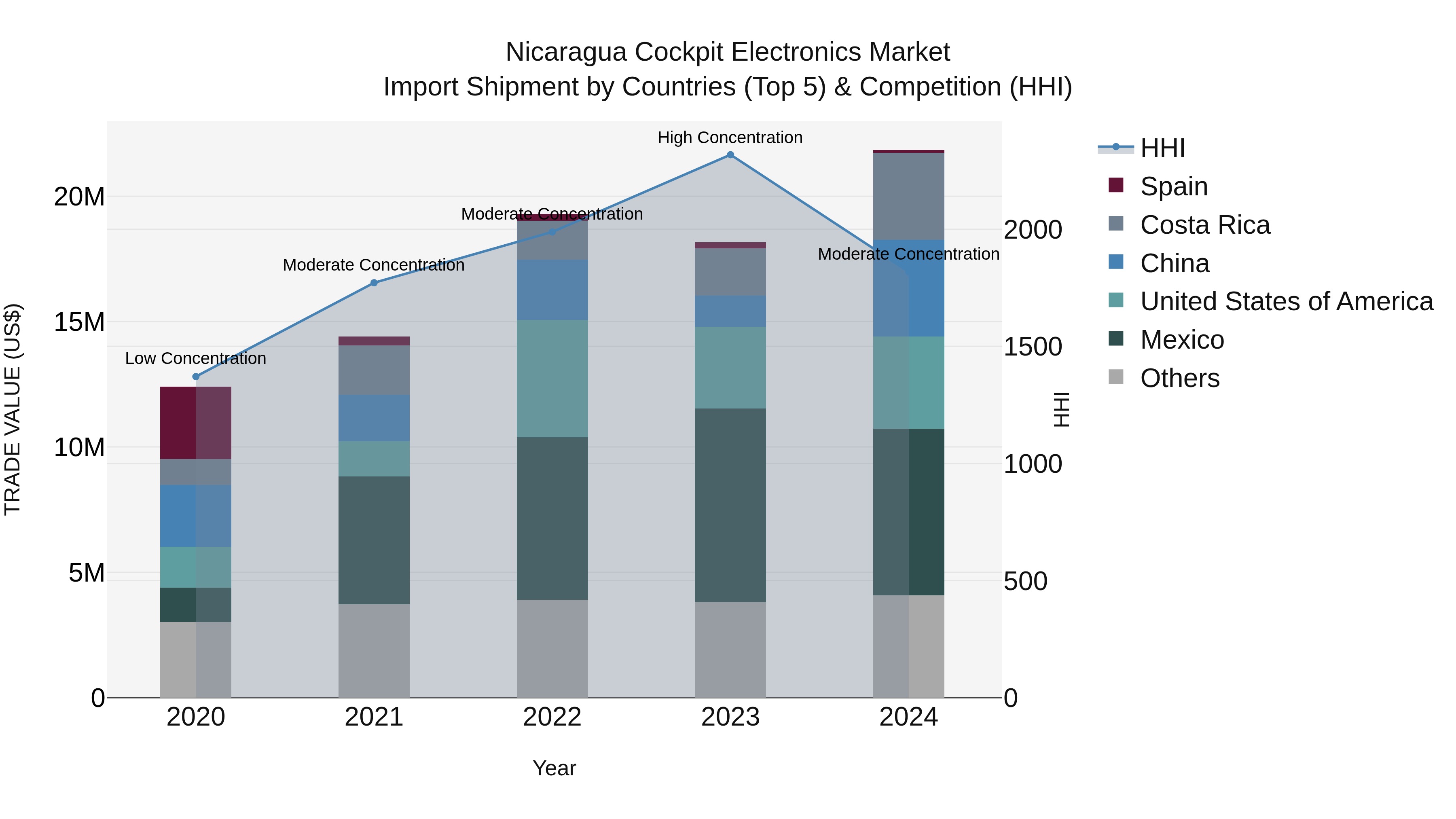 Nicaragua Cockpit Electronics Market: Top 5 Importing Countries and Market Competition (HHI) Analysis