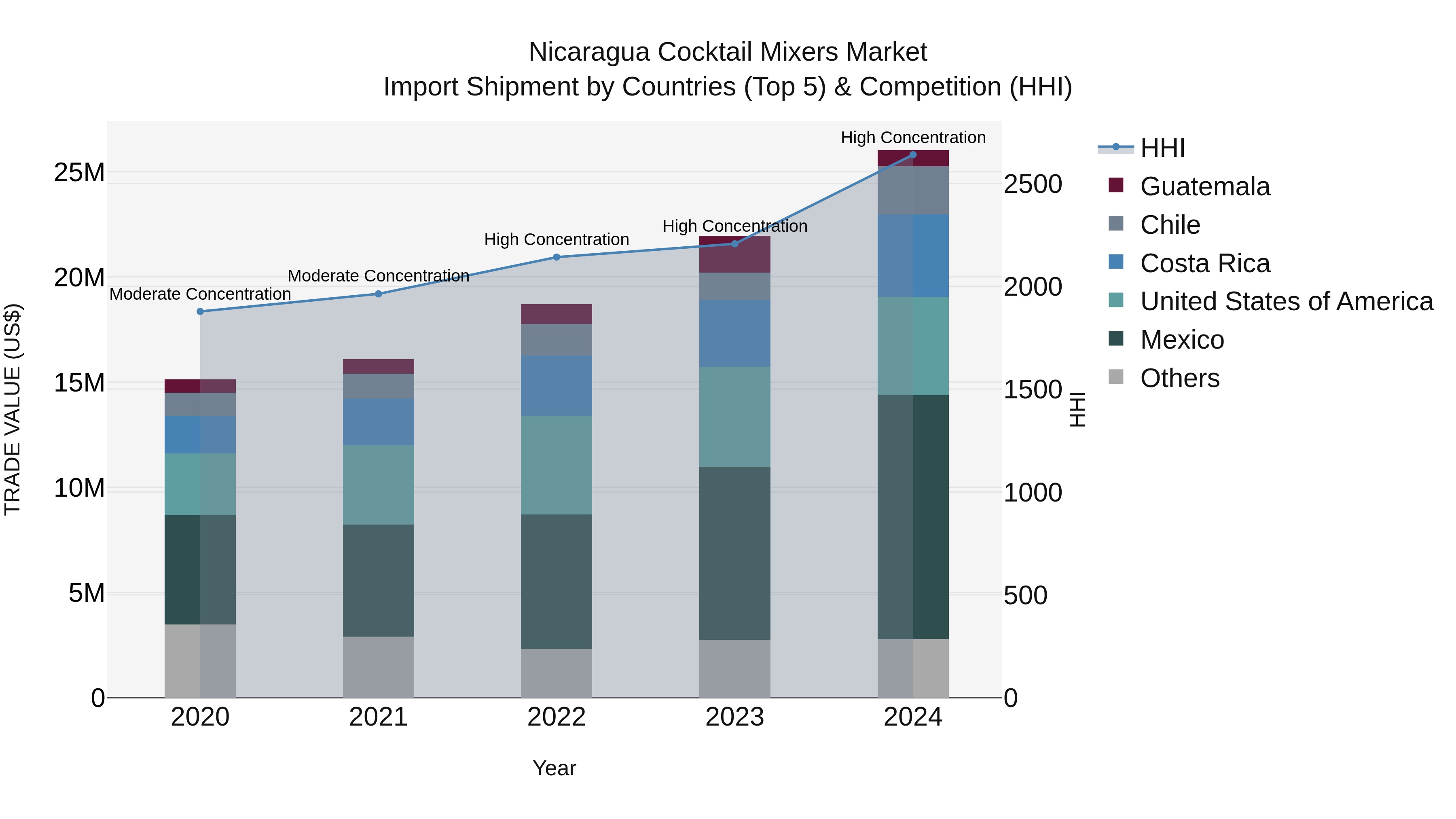 Nicaragua Cocktail Mixers Market: Top 5 Importing Countries and Market Competition (HHI) Analysis