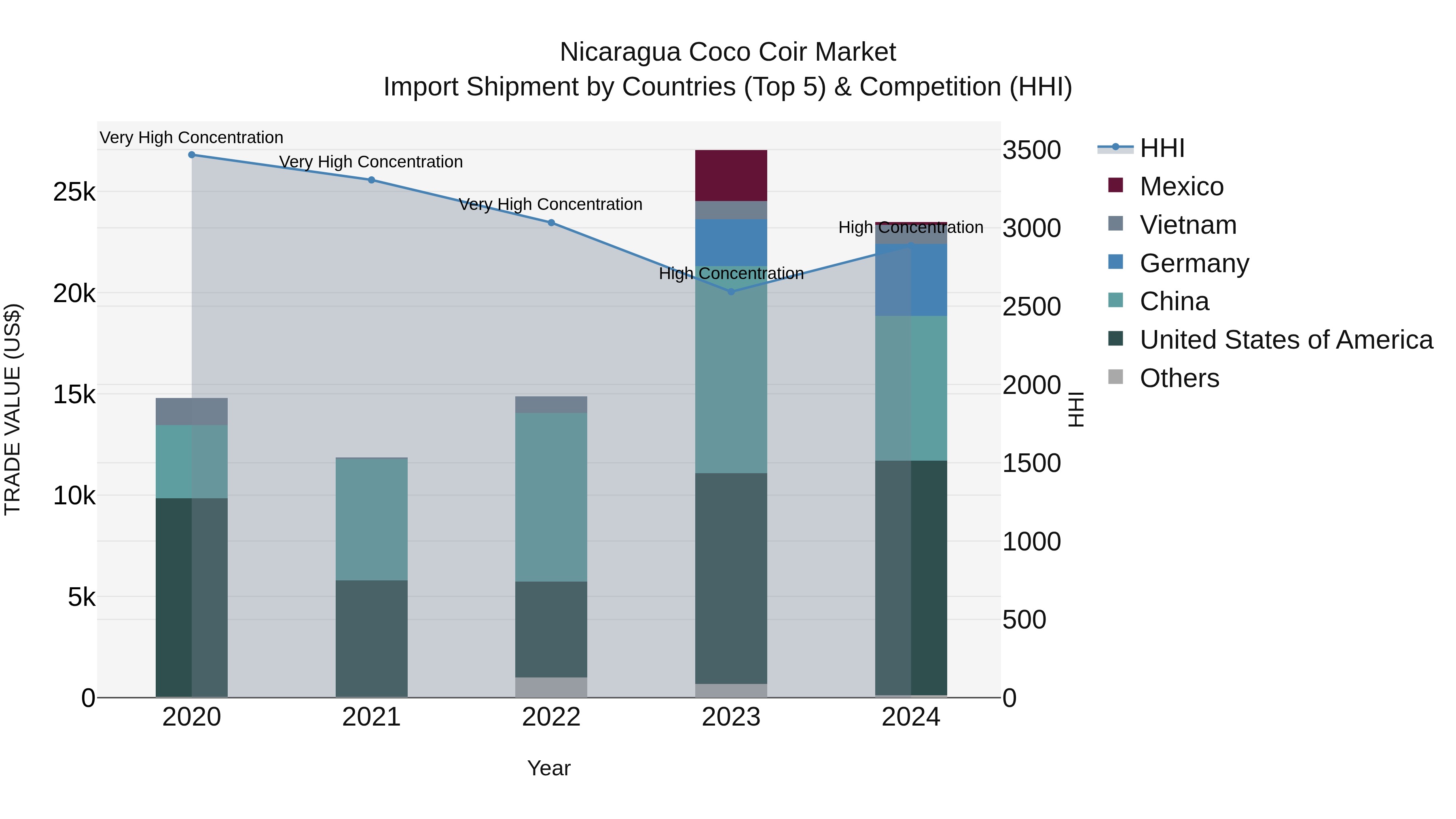 Nicaragua Coco Coir Market: Top 5 Importing Countries and Market Competition (HHI) Analysis