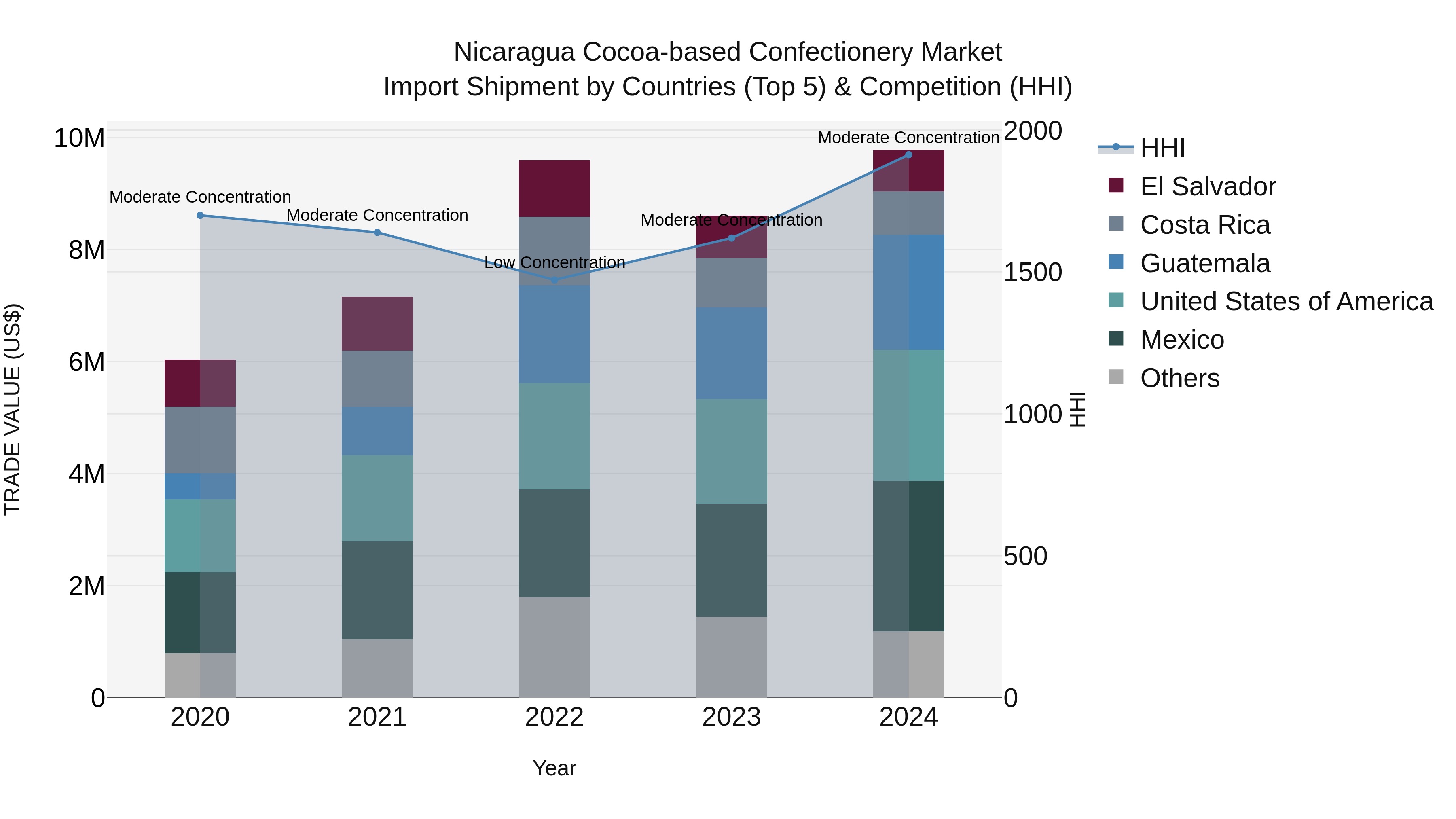 Nicaragua Cocoa-based Confectionery Market: Top 5 Importing Countries and Market Competition (HHI) Analysis