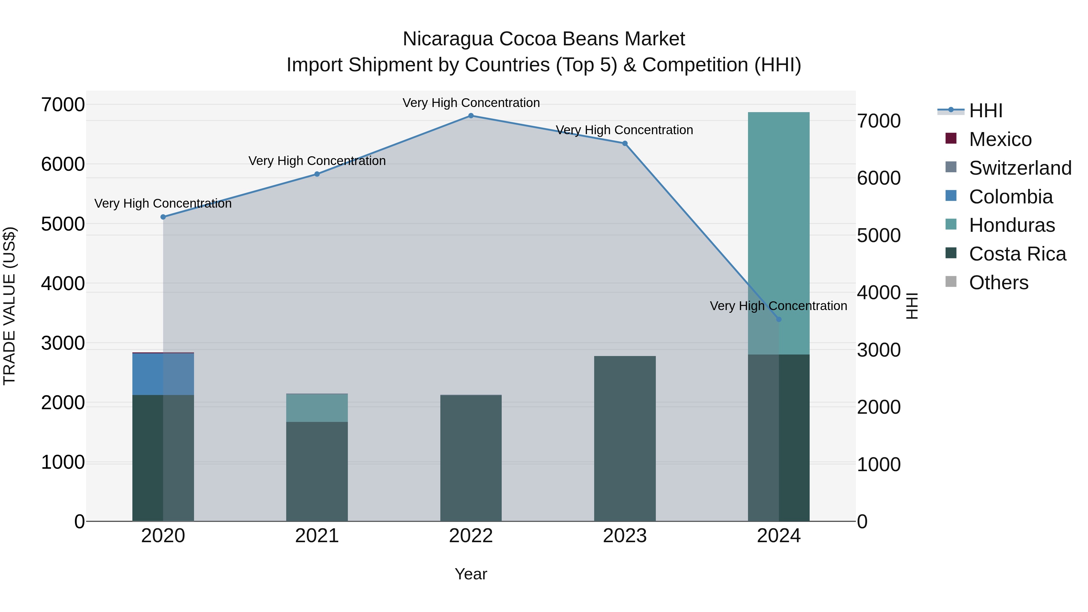 Nicaragua Cocoa Beans Market: Top 5 Importing Countries and Market Competition (HHI) Analysis