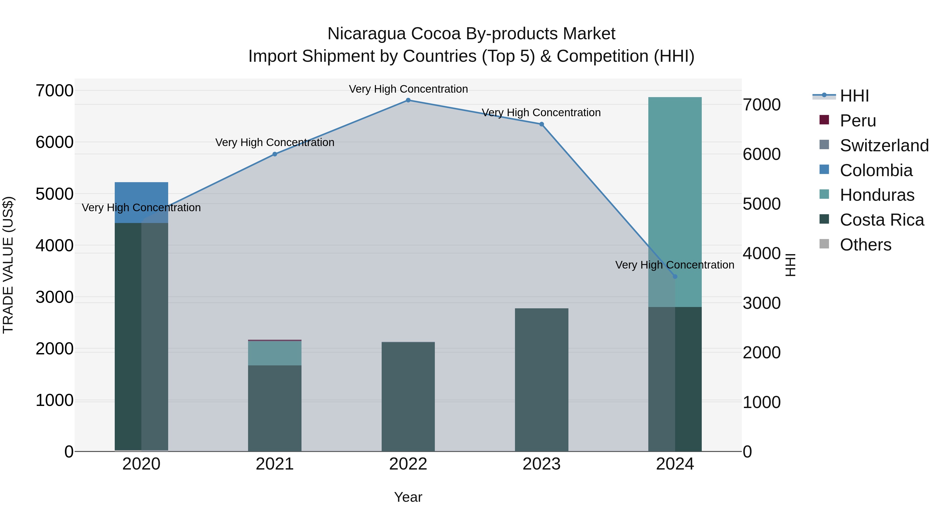 Nicaragua Cocoa by-products Market: Top 5 Importing Countries and Market Competition (HHI) Analysis