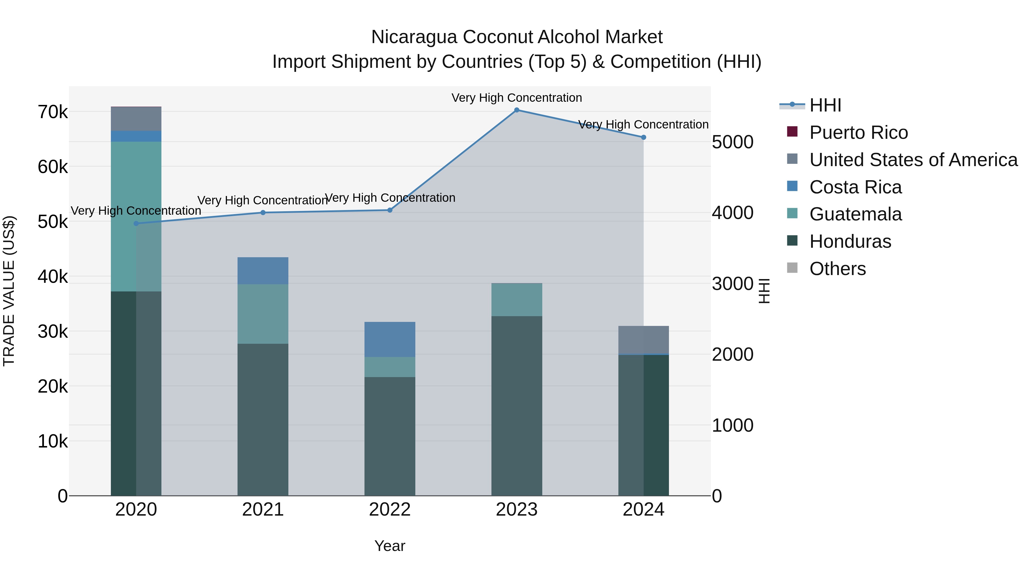 Nicaragua Coconut Alcohol Market: Top 5 Importing Countries and Market Competition (HHI) Analysis