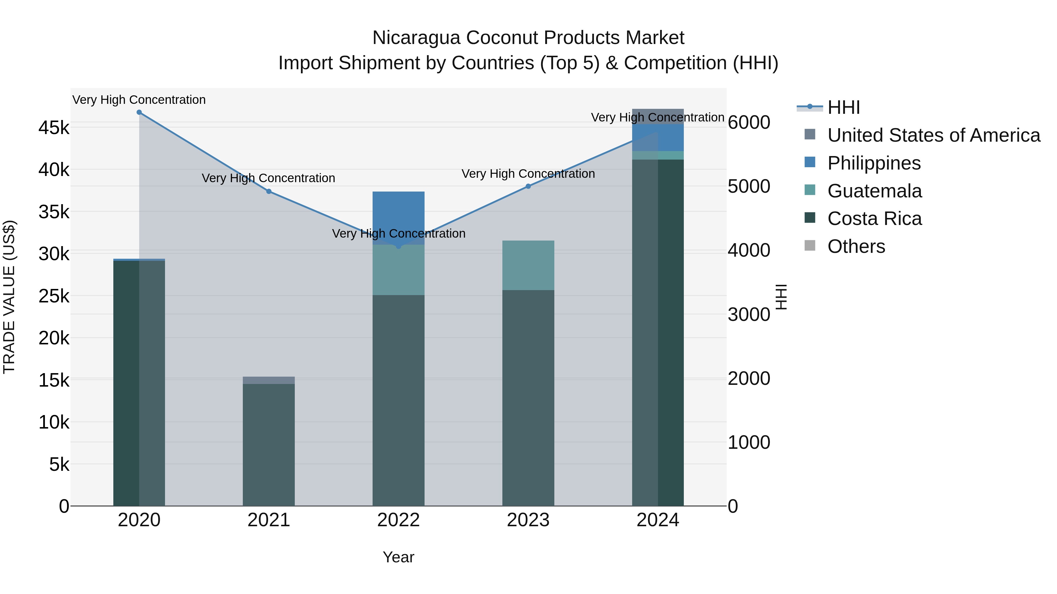 Nicaragua Coconut Products Market: Top 5 Importing Countries and Market Competition (HHI) Analysis