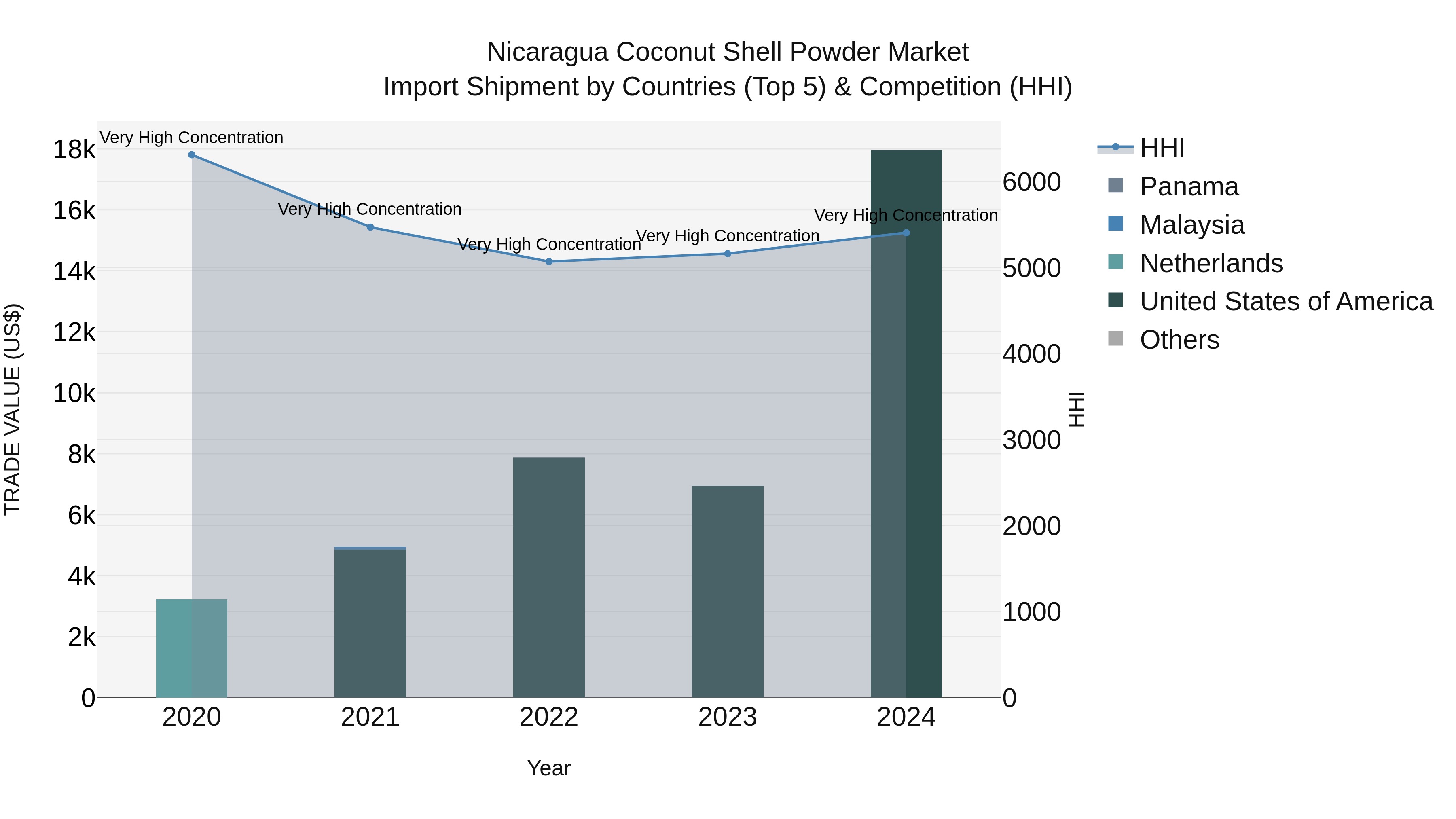 Nicaragua Coconut Shell Powder Market: Top 5 Importing Countries and Market Competition (HHI) Analysis