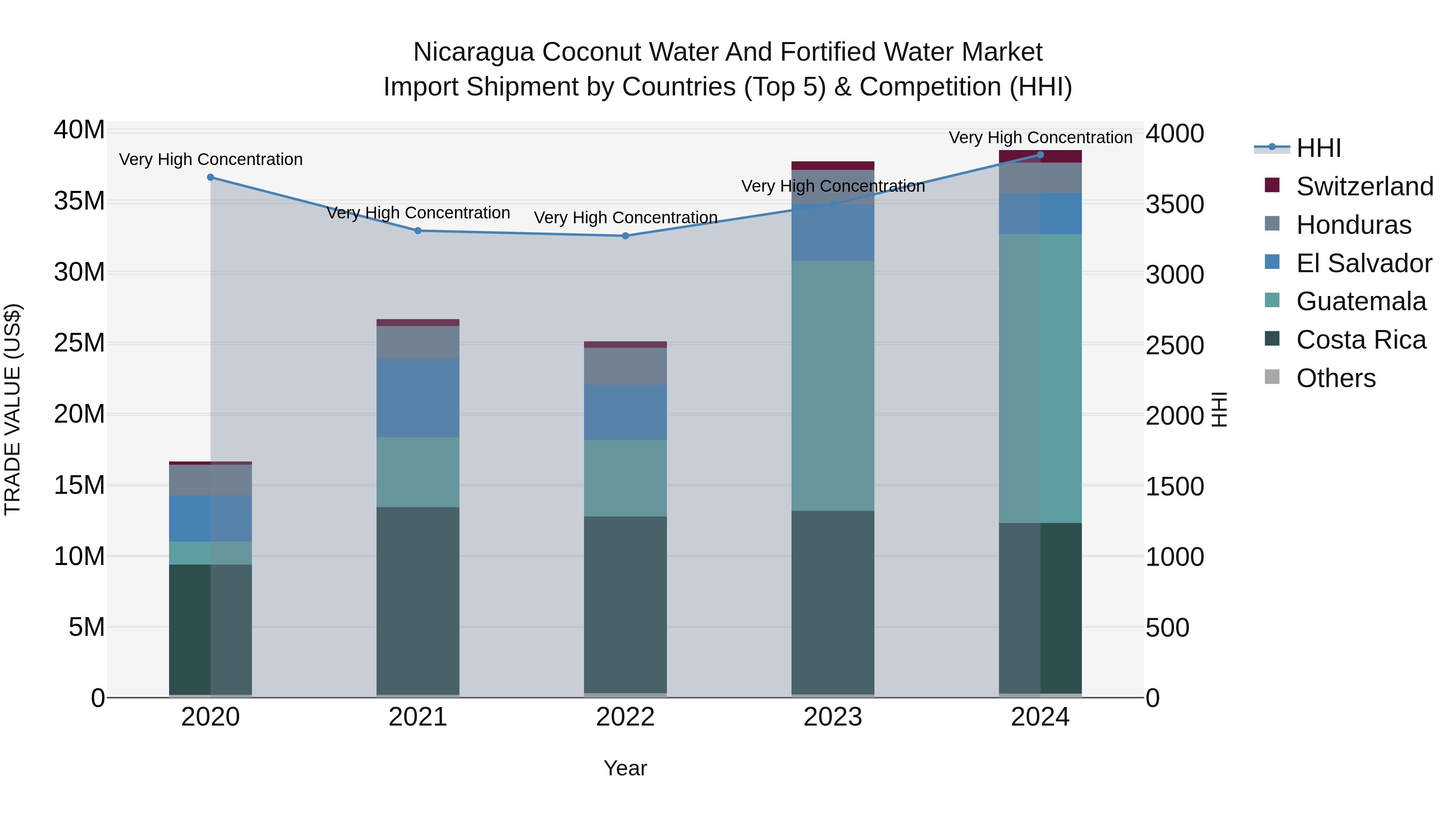 Nicaragua Coconut Water and Fortified Water Market: Top 5 Importing Countries and Market Competition (HHI) Analysis