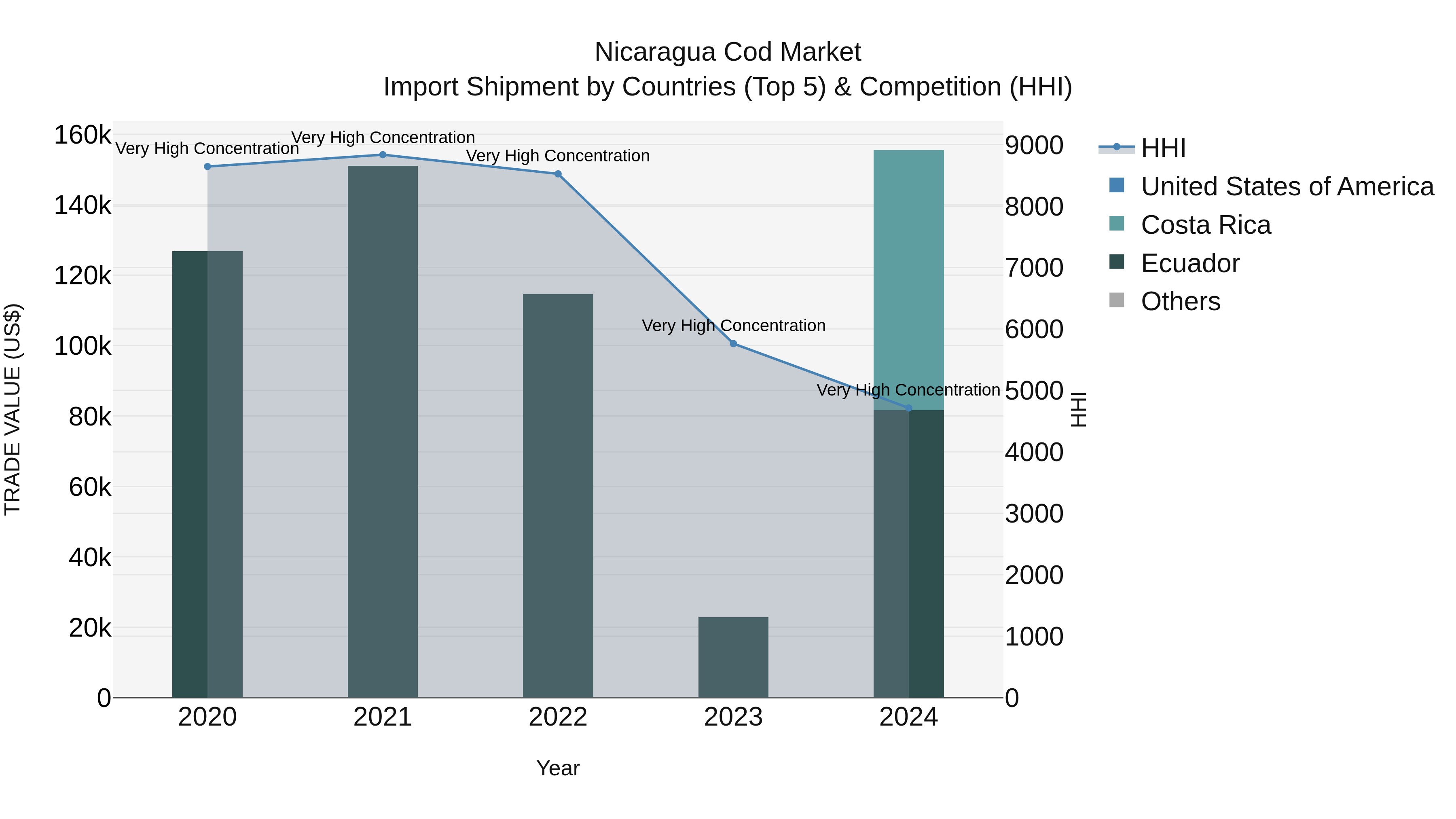 Nicaragua Cod Market: Top 5 Importing Countries and Market Competition (HHI) Analysis